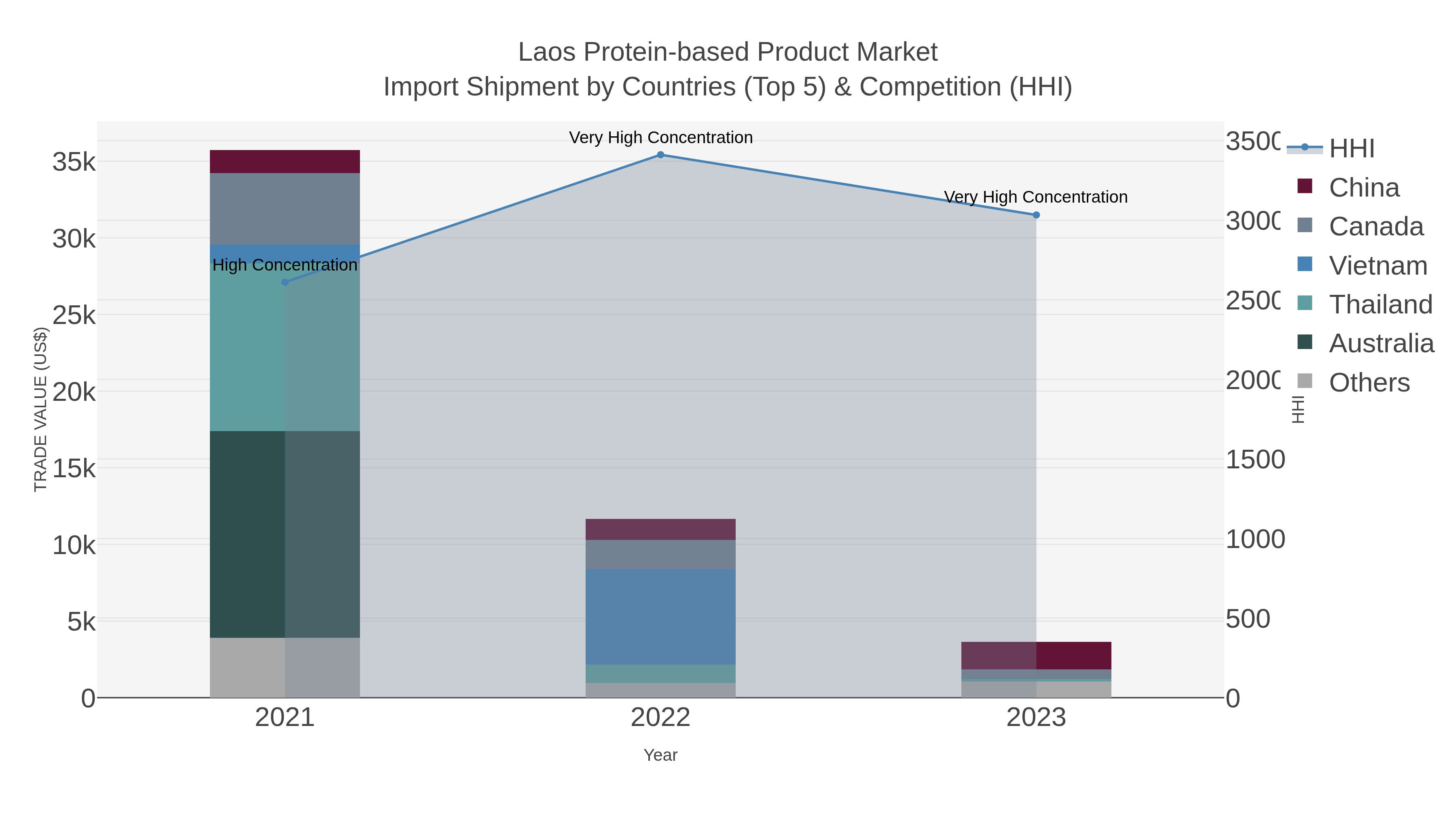 Laos Protein-based Product Market Import Shipment by Countries (Top 5) & Competition (HHI)