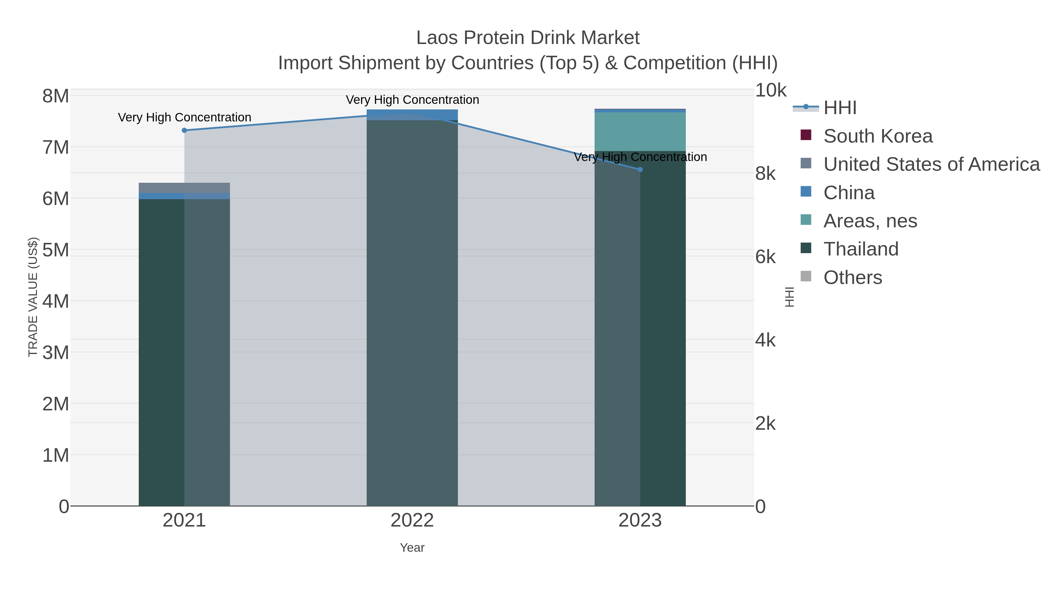 Laos Protein Drink Market Import Shipment by Countries (Top 5) & Competition (HHI)