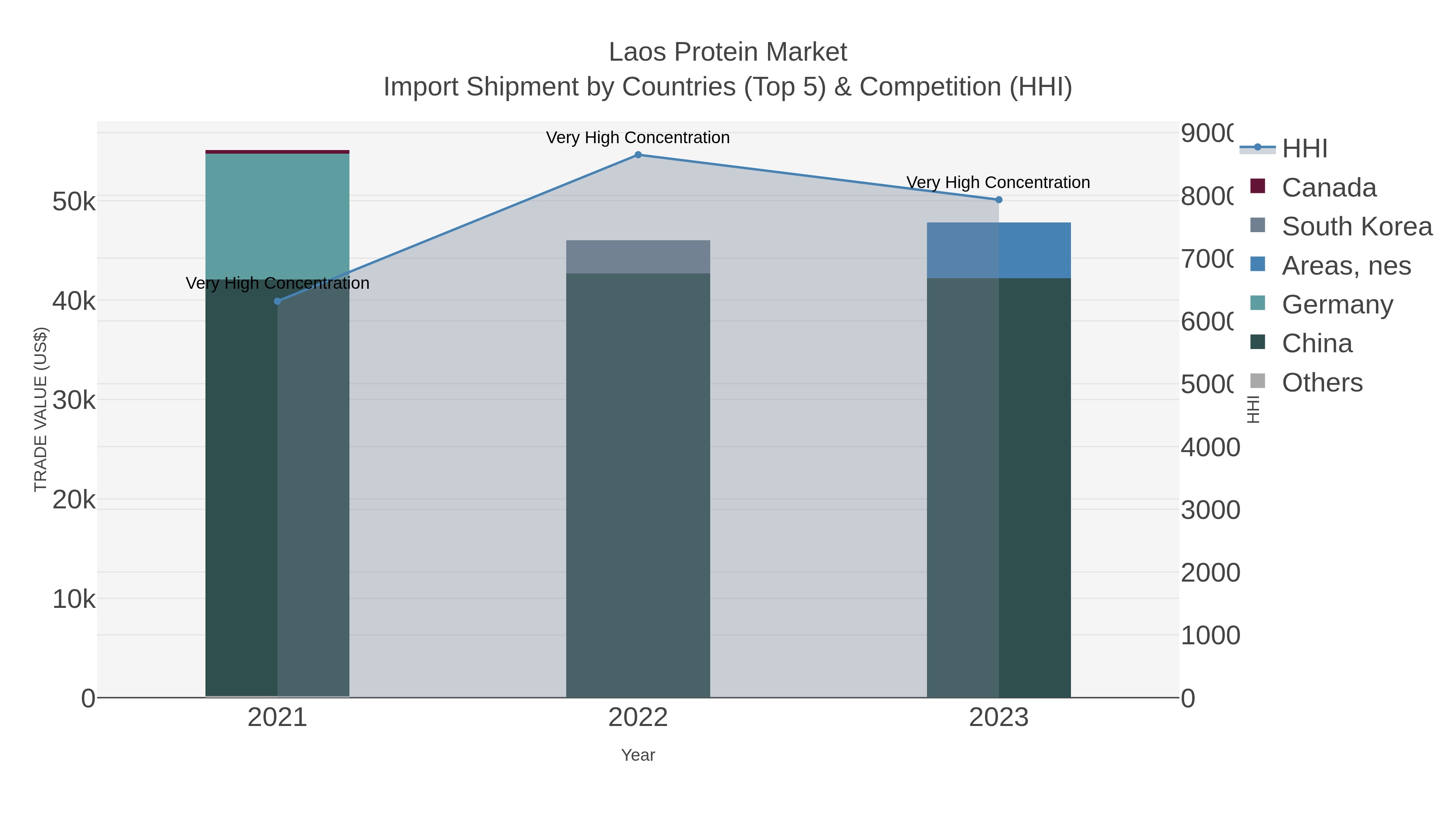Laos Protein Market Import Shipment by Countries (Top 5) & Competition (HHI)