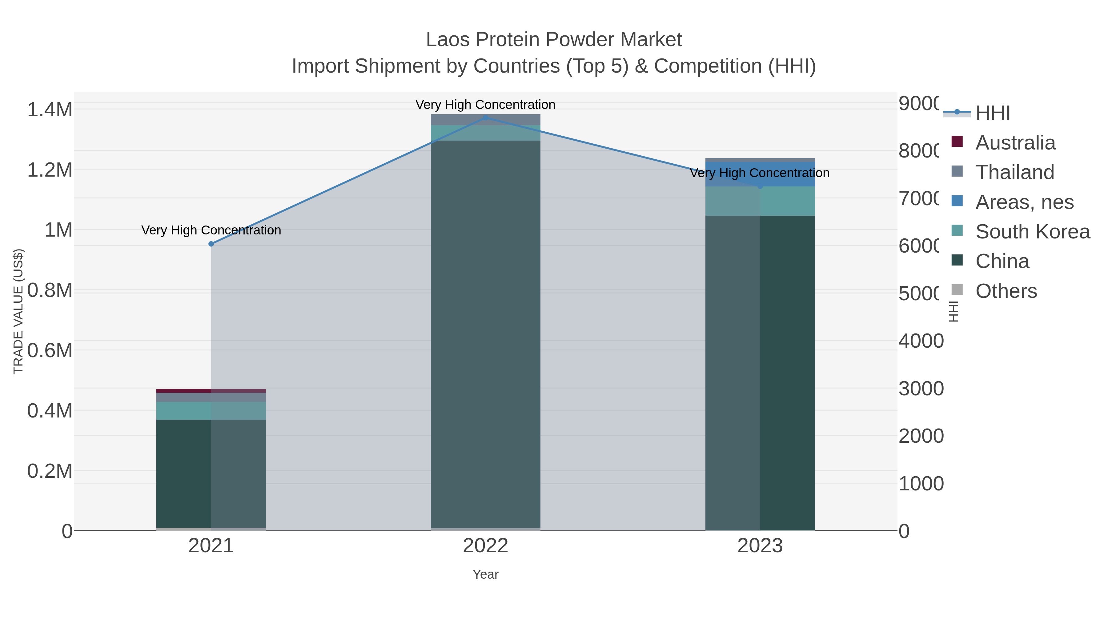 Laos Protein Powder Market Import Shipment by Countries (Top 5) & Competition (HHI)