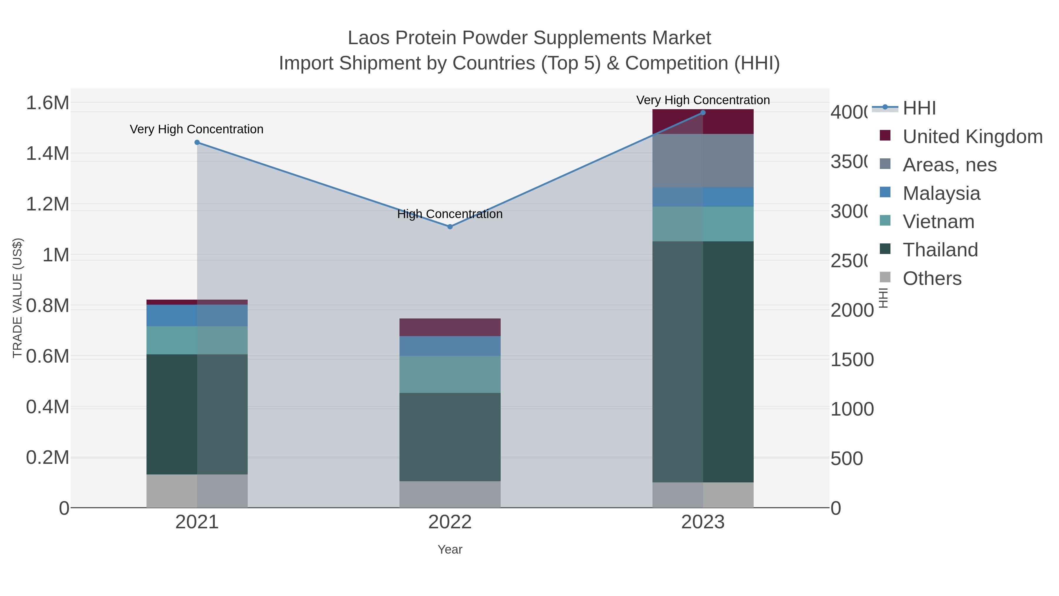 Laos Protein Powder Supplements Market Import Shipment by Countries (Top 5) & Competition (HHI)