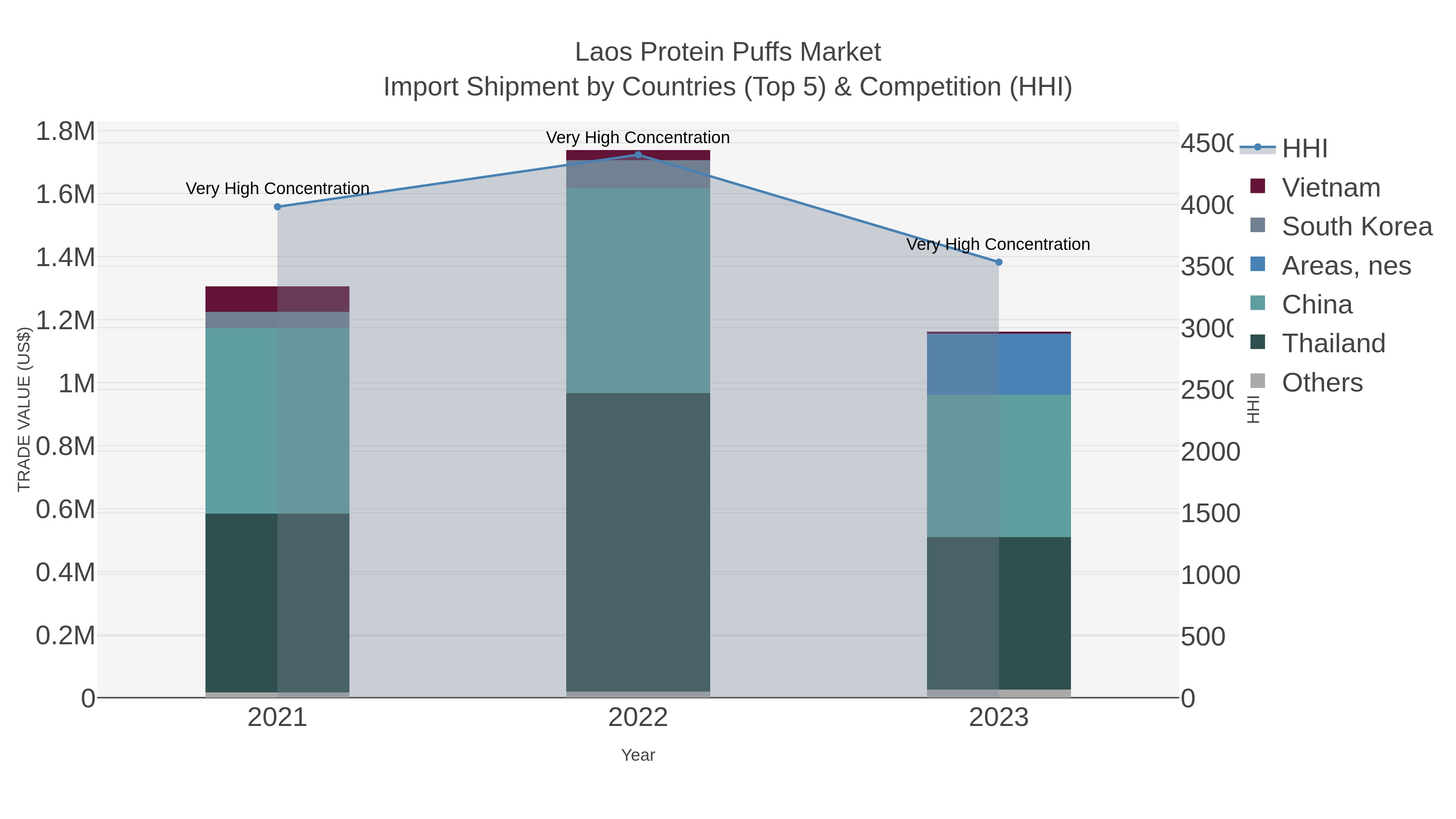 Laos Protein Puffs Market Import Shipment by Countries (Top 5) & Competition (HHI)