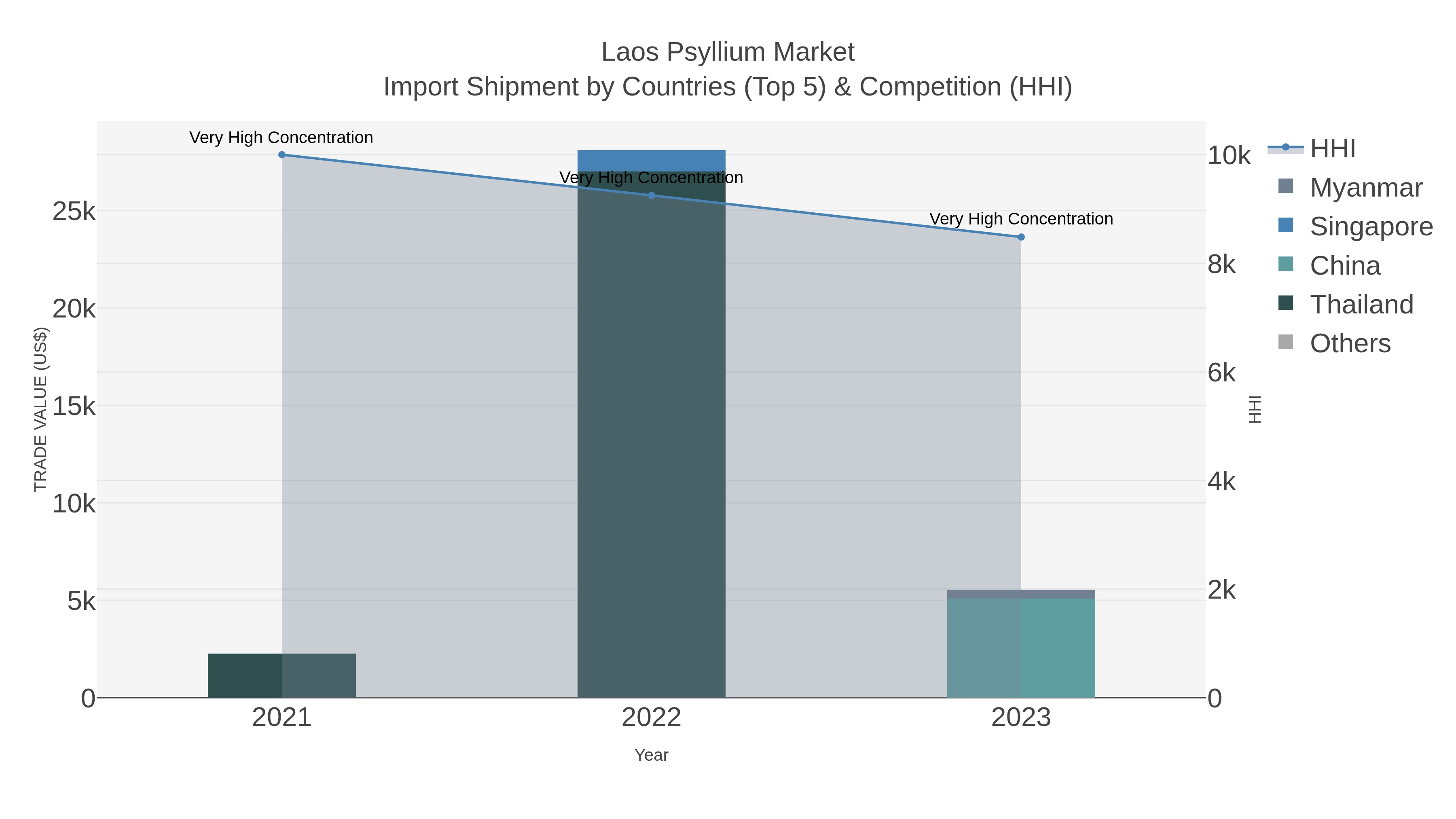 Laos Psyllium Market Import Shipment by Countries (Top 5) & Competition (HHI)
