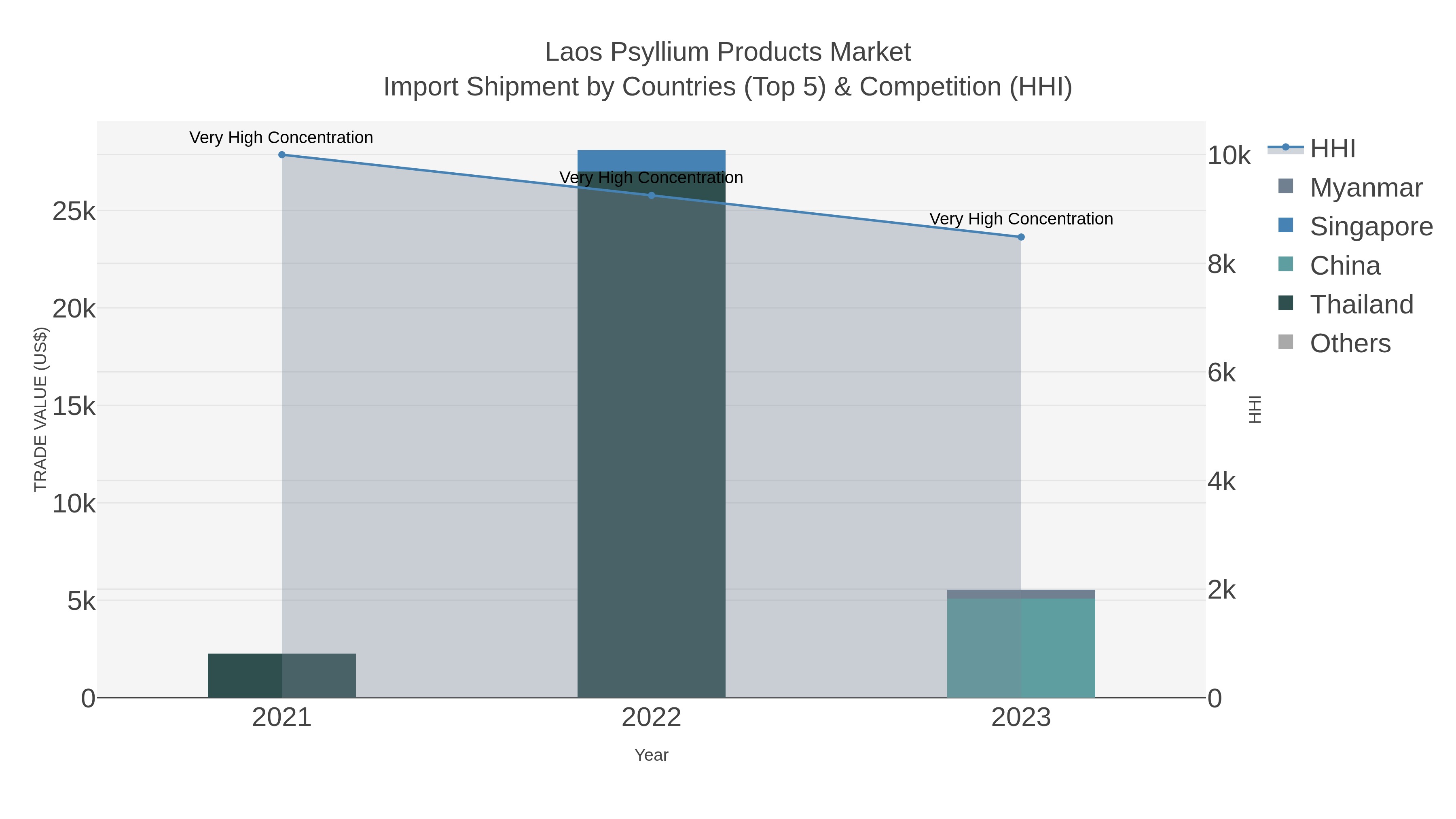 Laos Psyllium Products Market Import Shipment by Countries (Top 5) & Competition (HHI)