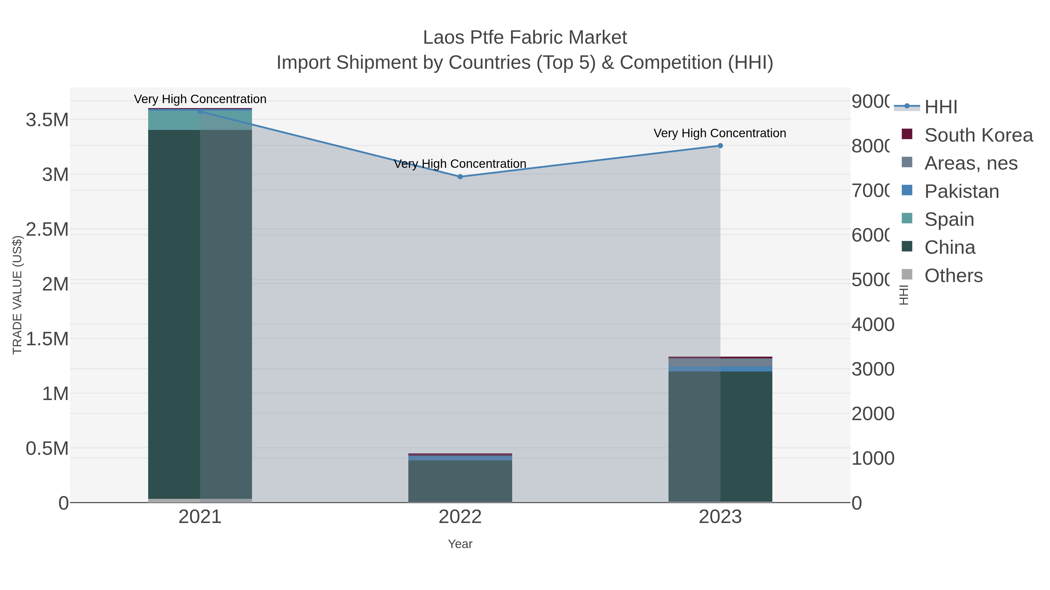 Laos Ptfe Fabric Market Import Shipment by Countries (Top 5) & Competition (HHI)