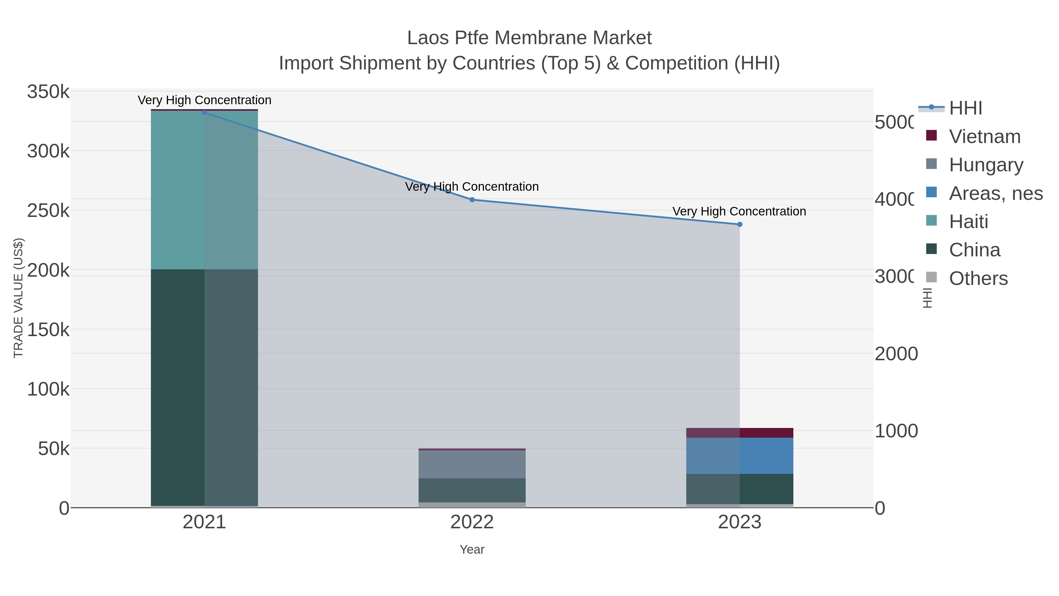 Laos Ptfe Membrane Market Import Shipment by Countries (Top 5) & Competition (HHI)