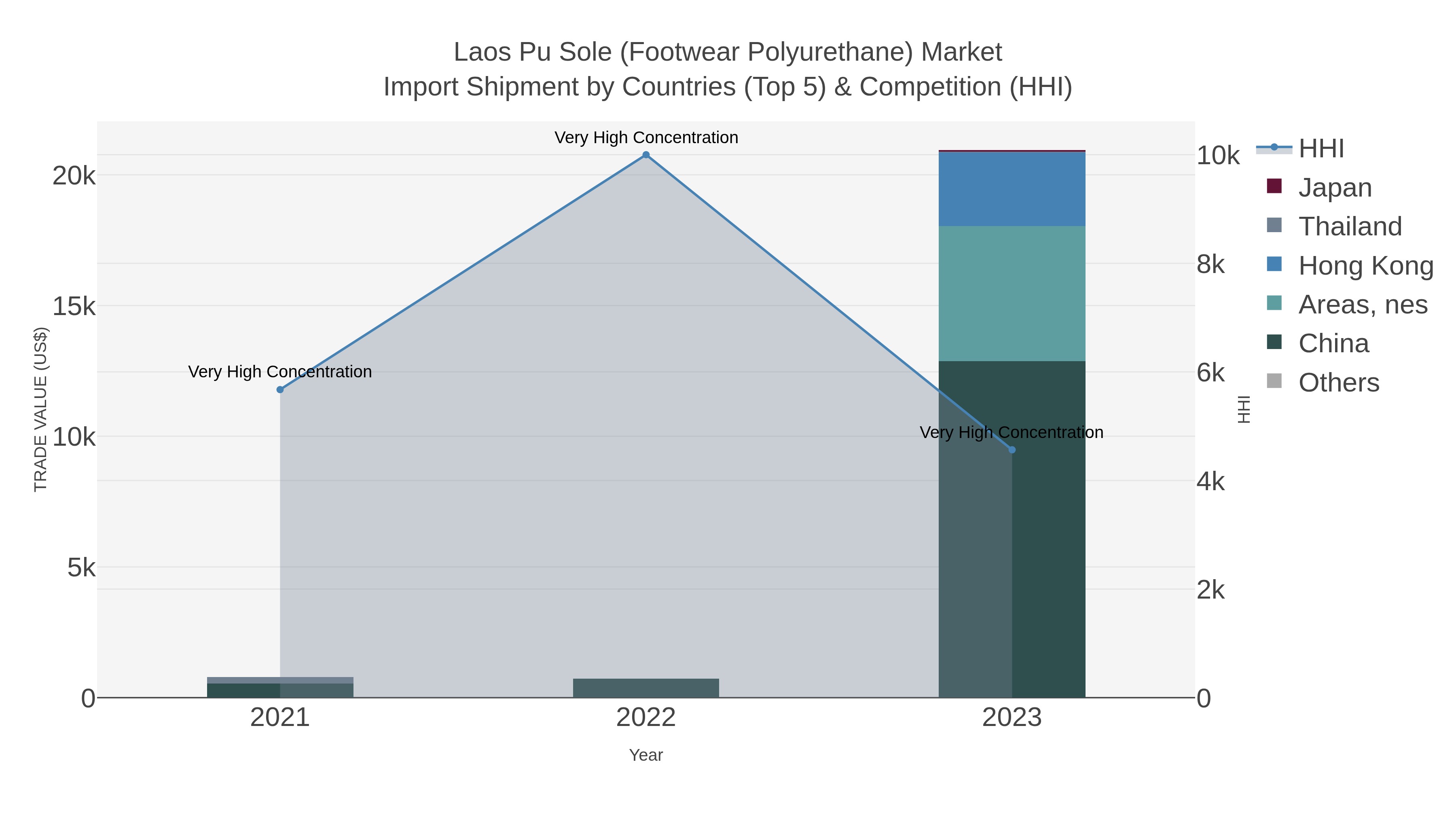 Laos Pu Sole (footwear Polyurethane) Market Import Shipment by Countries (Top 5) & Competition (HHI)