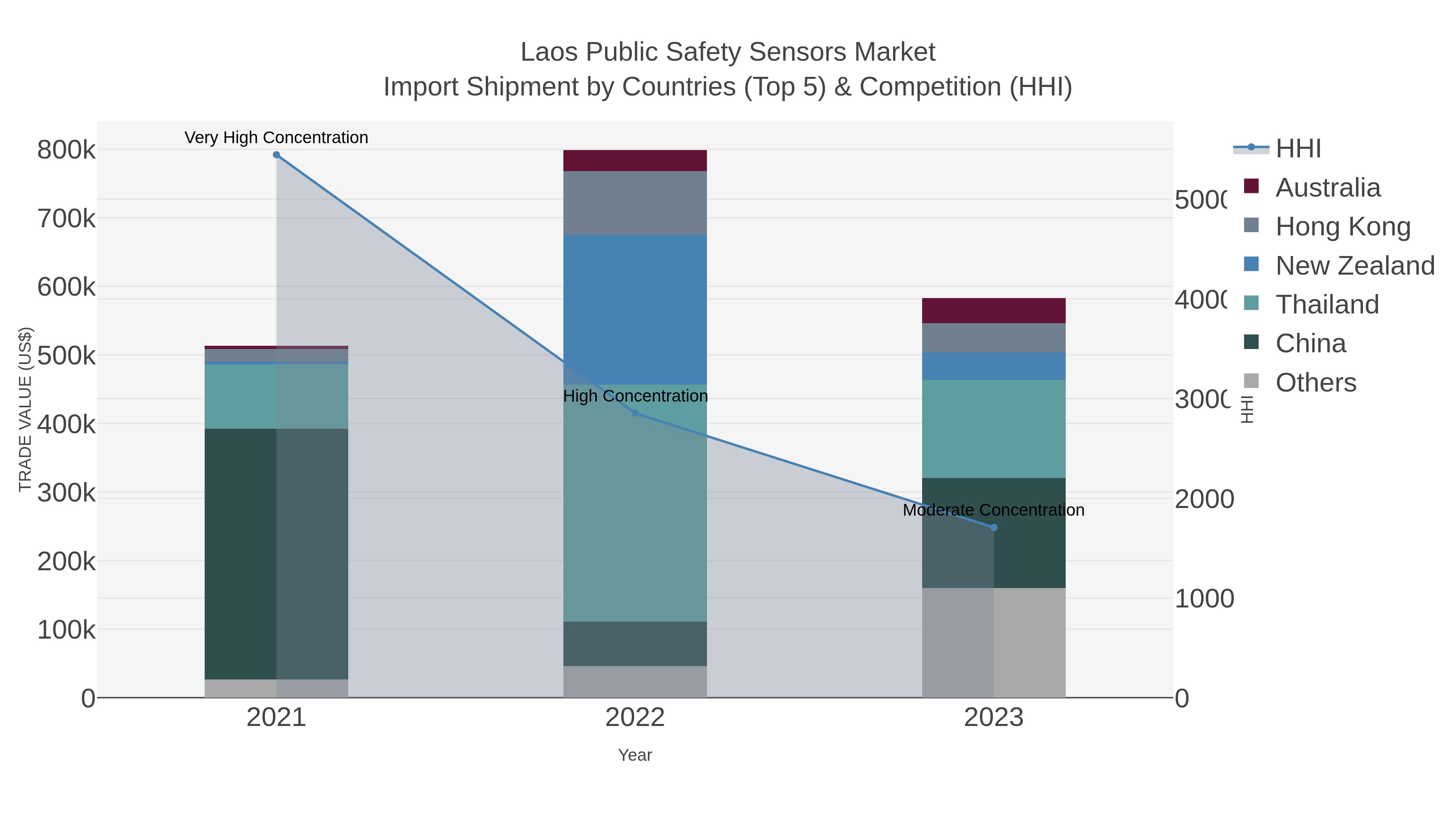 Laos Public Safety Sensors Market Import Shipment by Countries (Top 5) & Competition (HHI)