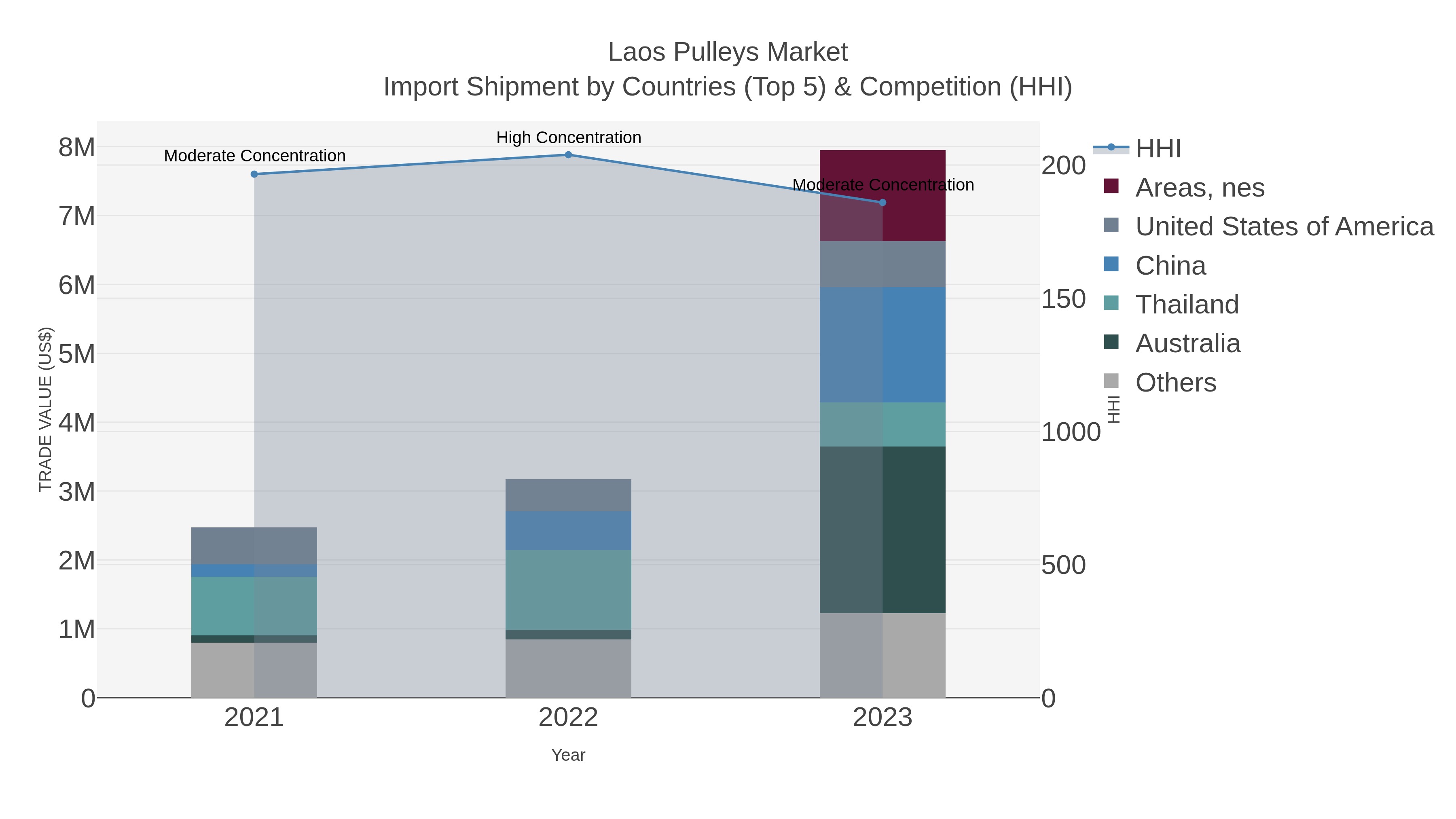 Laos Pulleys Market Import Shipment by Countries (Top 5) & Competition (HHI)