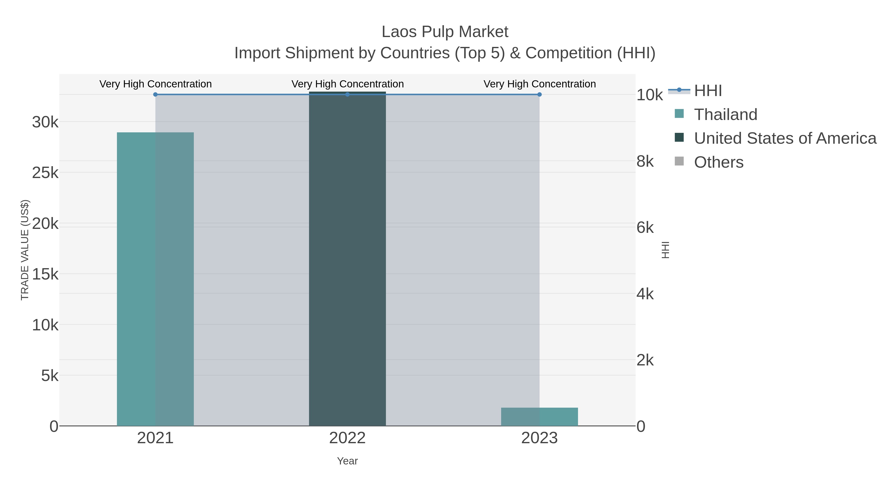 Laos Pulp Market Import Shipment by Countries (Top 5) & Competition (HHI)