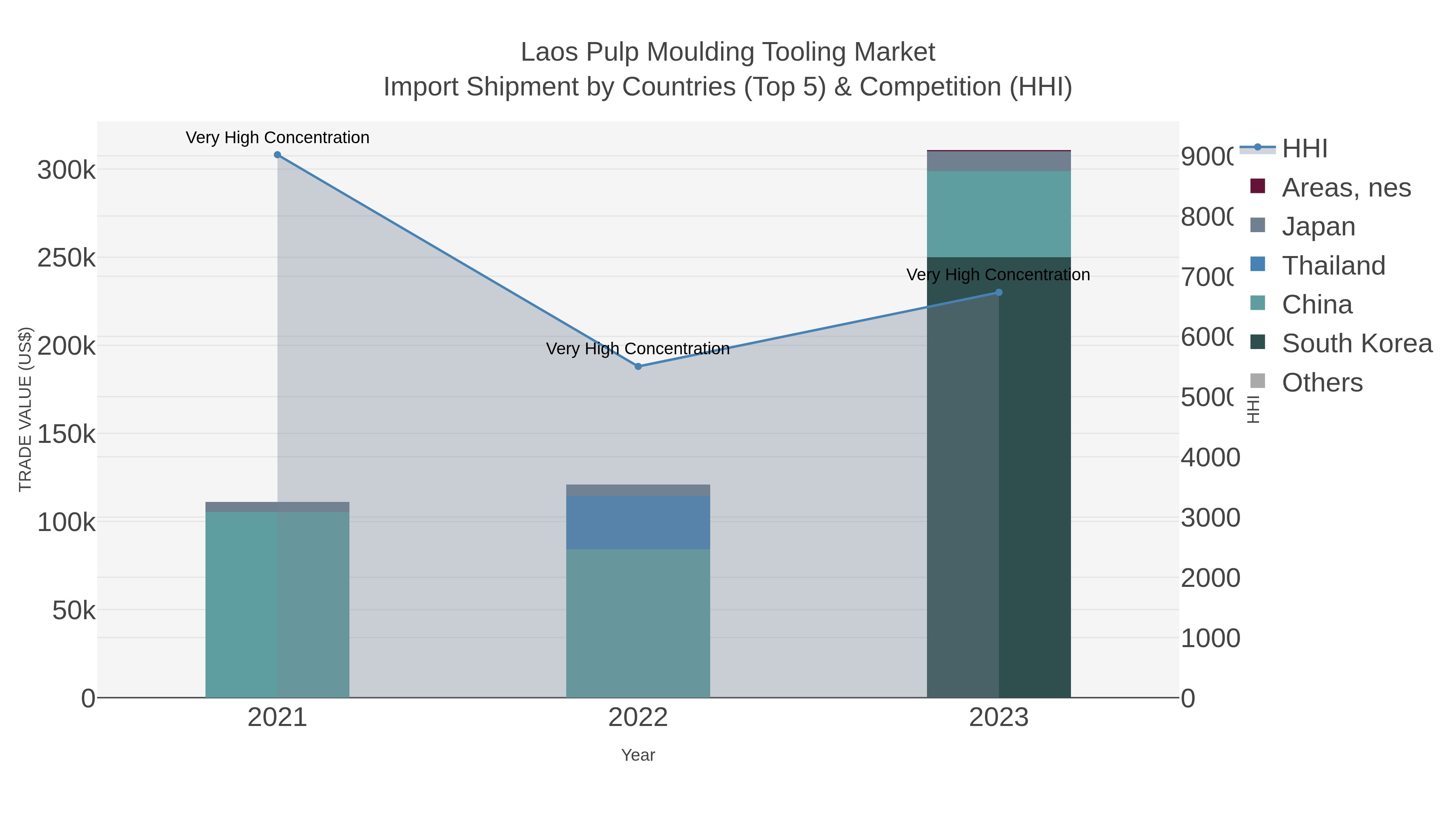 Laos Pulp Moulding Tooling Market Import Shipment by Countries (Top 5) & Competition (HHI)