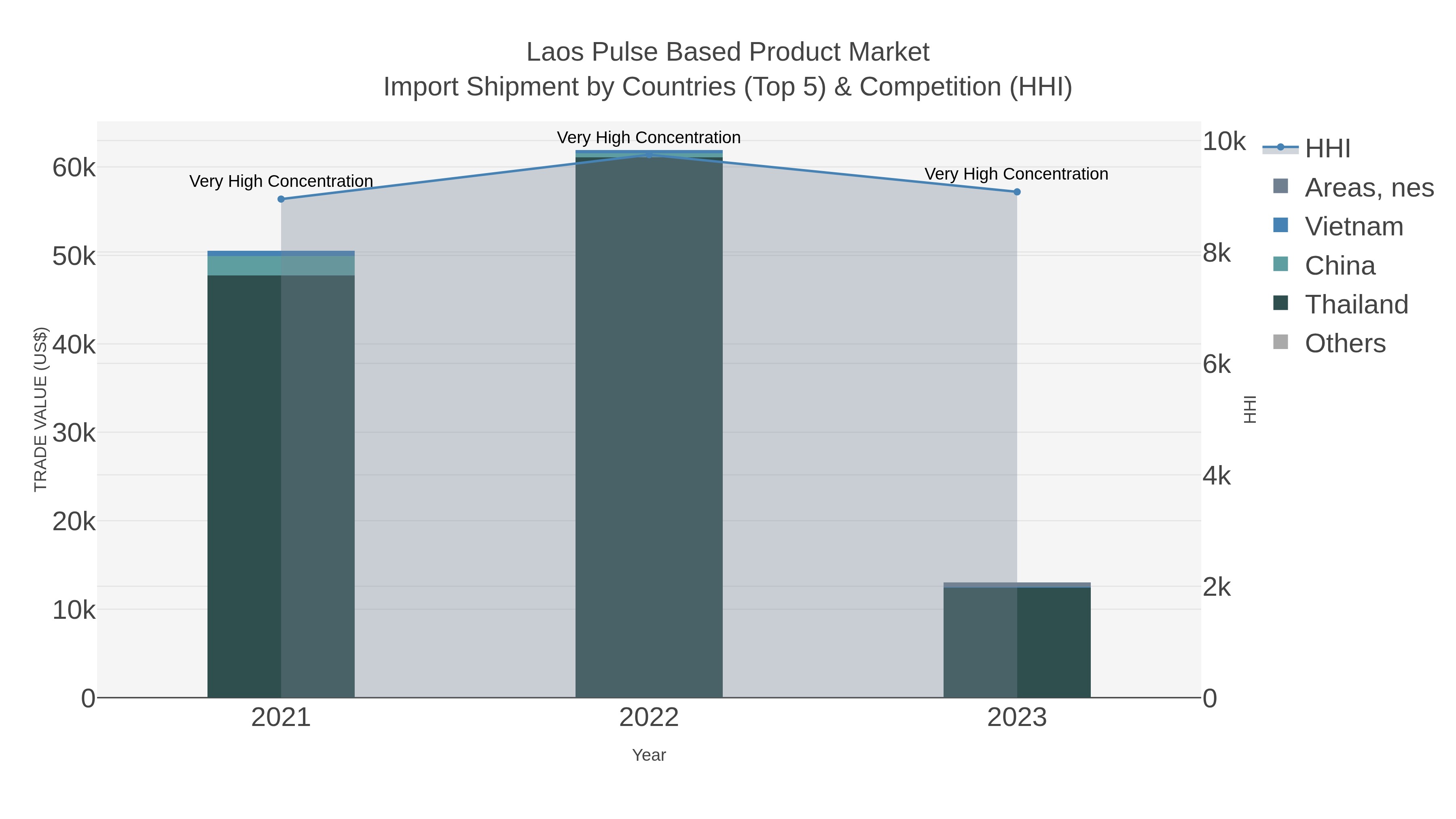 Laos Pulse Based Product Market Import Shipment by Countries (Top 5) & Competition (HHI)