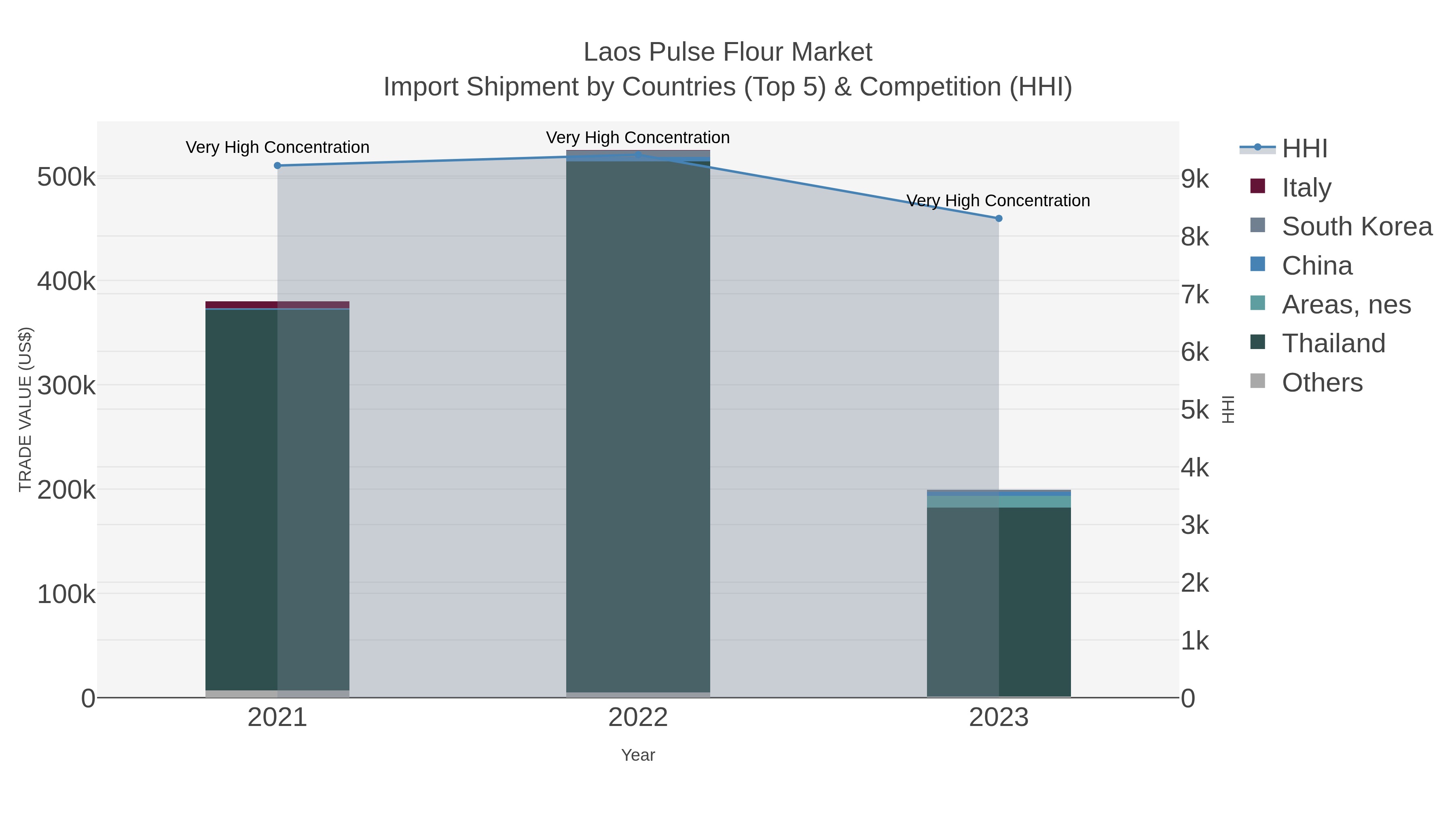 Laos Pulse Flour Market Import Shipment by Countries (Top 5) & Competition (HHI)