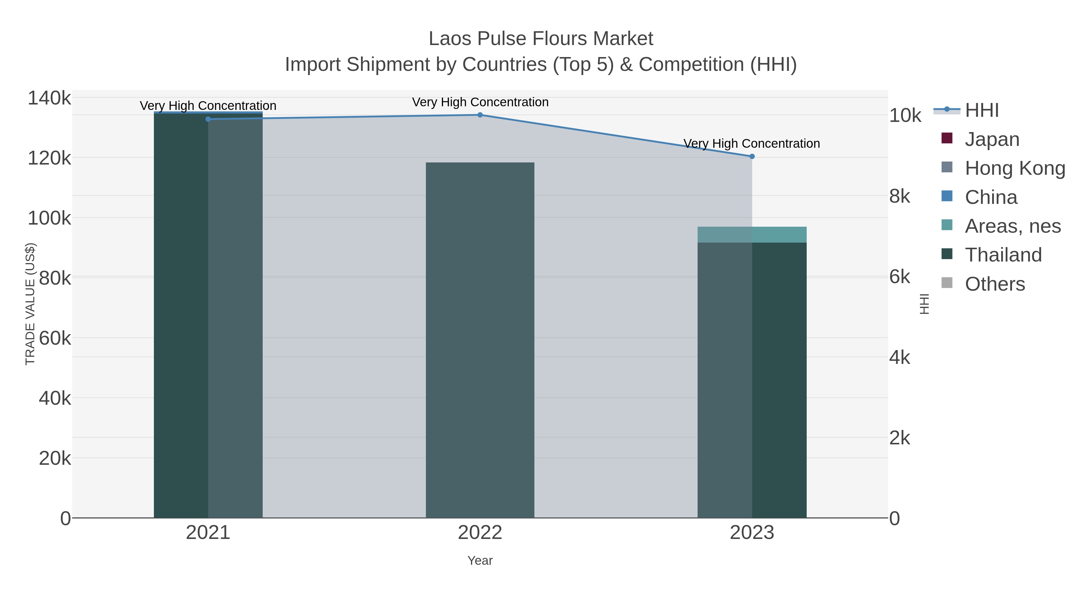 Laos Pulse Flours Market Import Shipment by Countries (Top 5) & Competition (HHI)