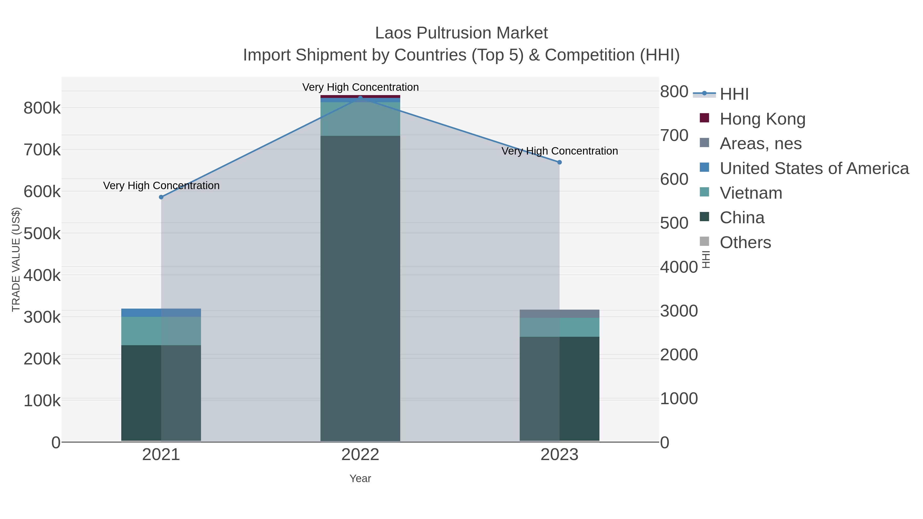 Laos Pultrusion Market Import Shipment by Countries (Top 5) & Competition (HHI)