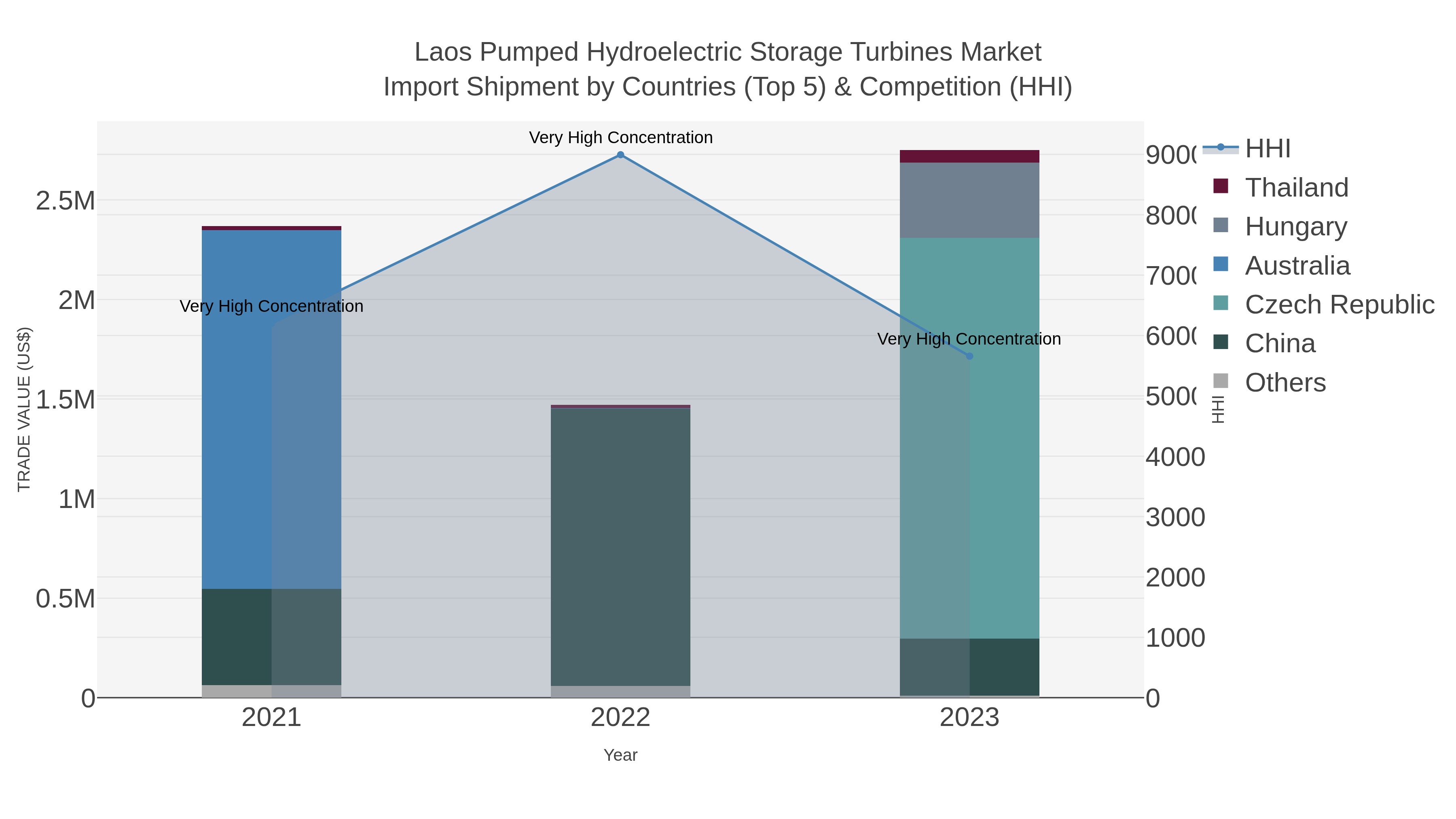 Laos Pumped Hydroelectric Storage Turbines Market Import Shipment by Countries (Top 5) & Competition (HHI)