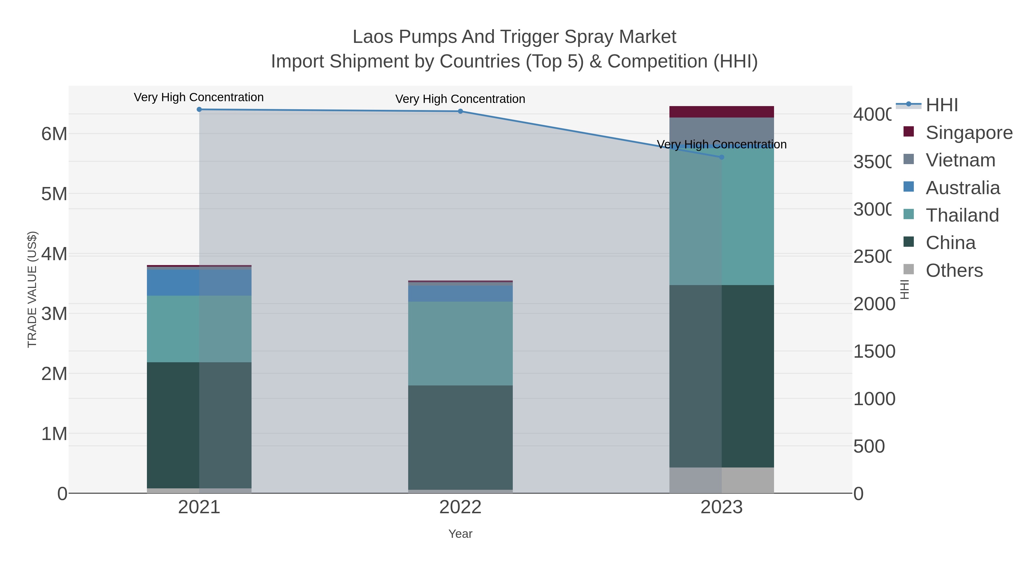 Laos Pumps And Trigger Spray Market Import Shipment by Countries (Top 5) & Competition (HHI)