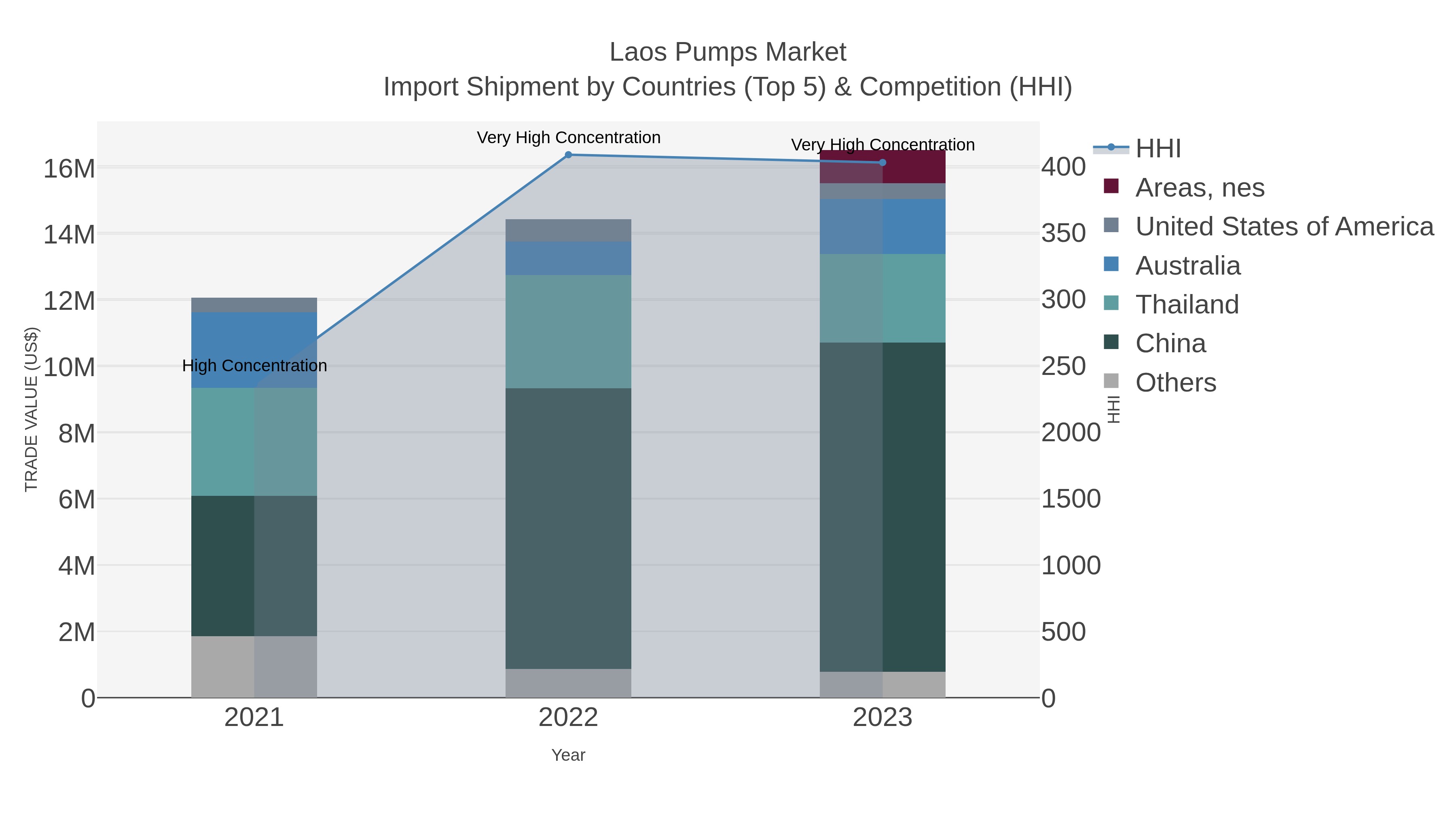 Laos Pumps Market Import Shipment by Countries (Top 5) & Competition (HHI)