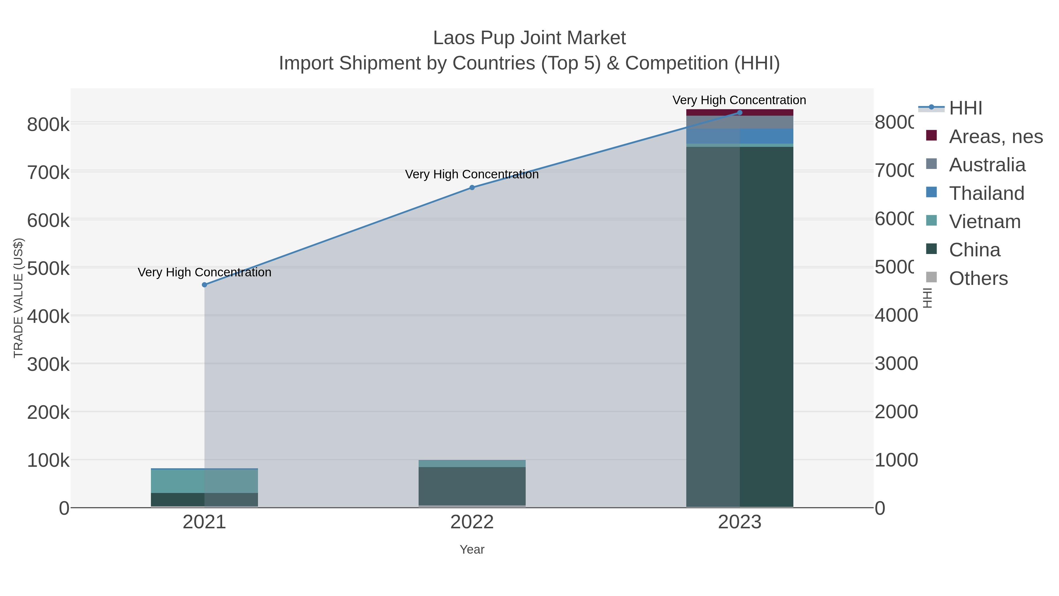 Laos Pup Joint Market Import Shipment by Countries (Top 5) & Competition (HHI)