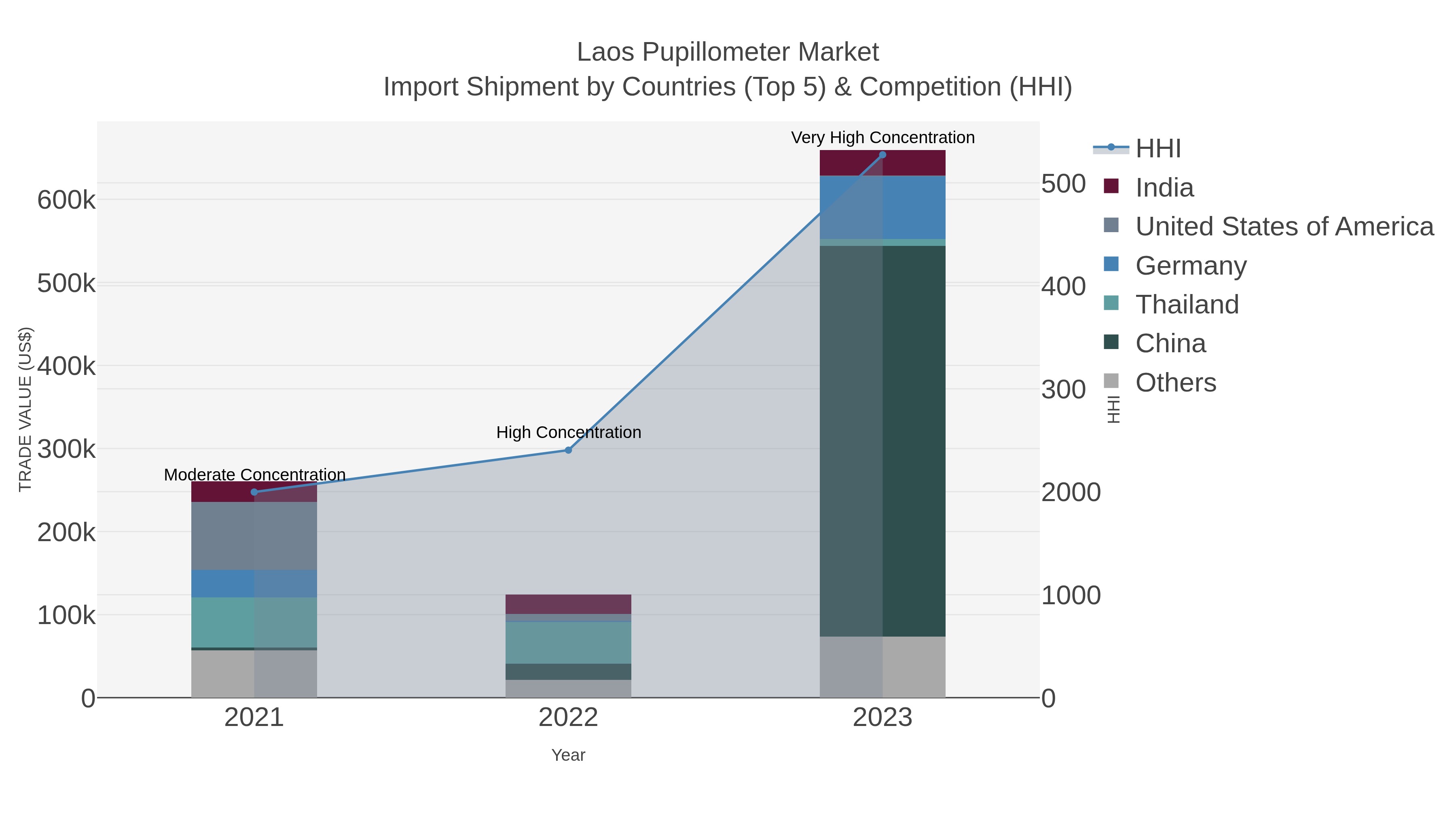 Laos Pupillometer Market Import Shipment by Countries (Top 5) & Competition (HHI)