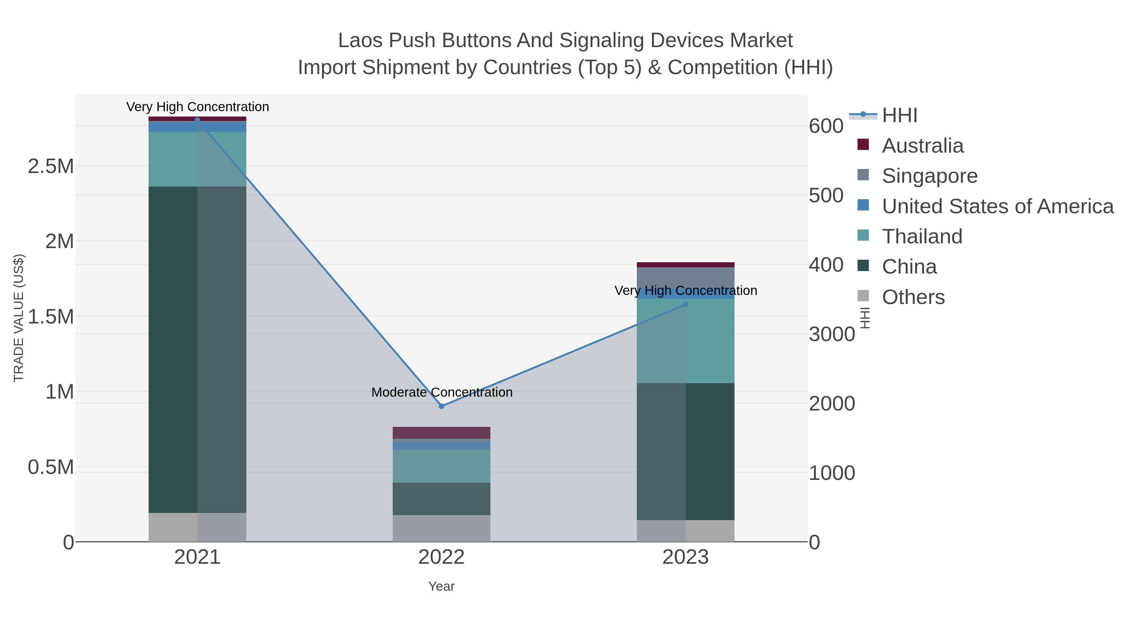 Laos Push Buttons And Signaling Devices Market Import Shipment by Countries (Top 5) & Competition (HHI)