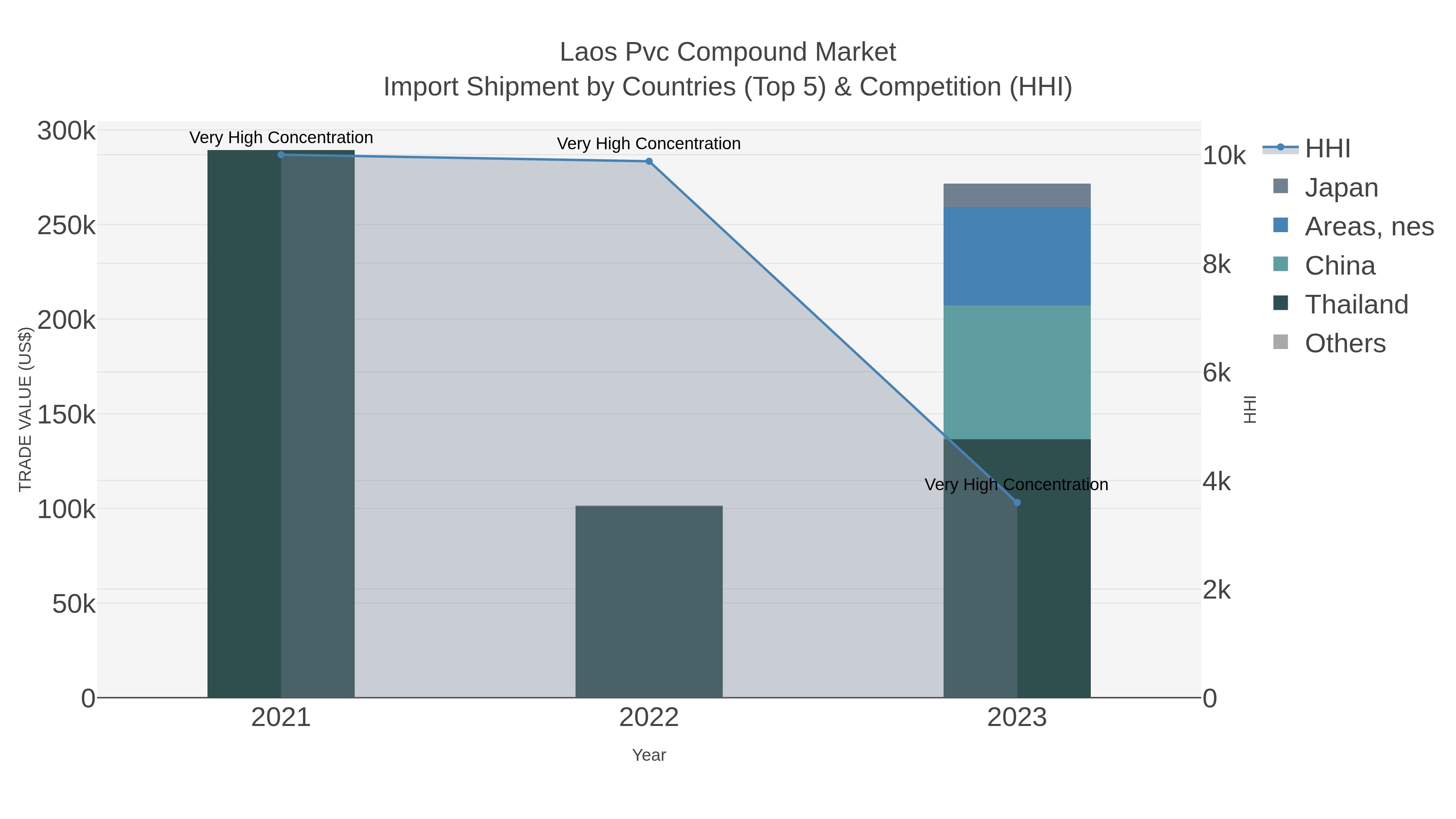Laos Pvc Compound Market Import Shipment by Countries (Top 5) & Competition (HHI)