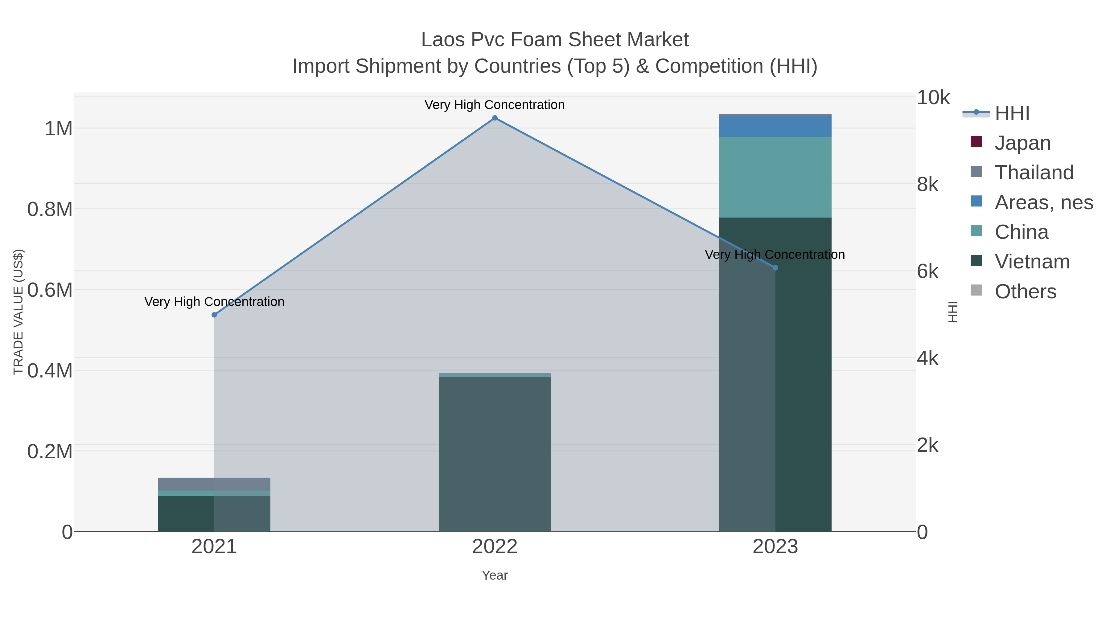 Laos Pvc Foam Sheet Market Import Shipment by Countries (Top 5) & Competition (HHI)