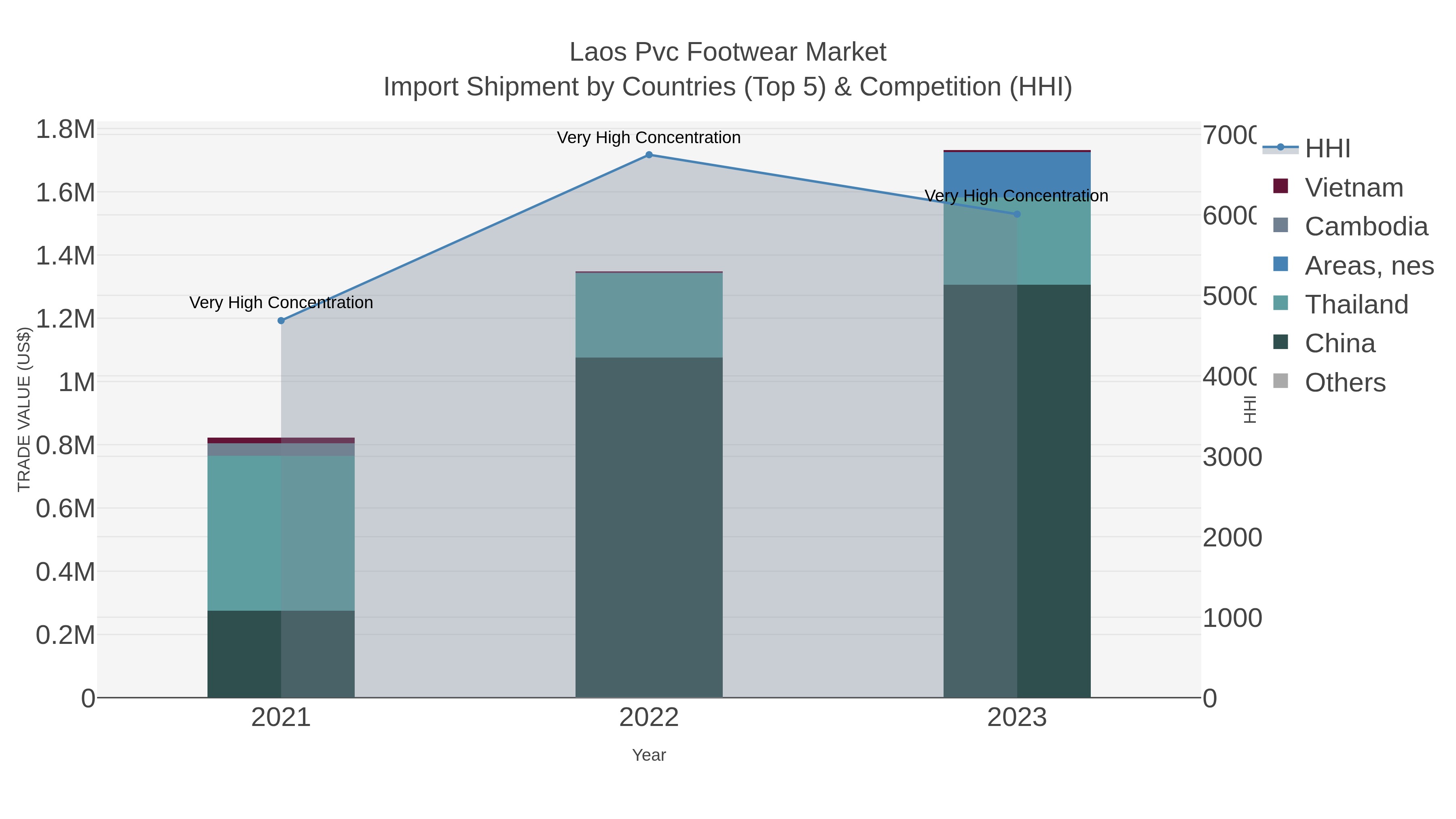 Laos Pvc Footwear Market Import Shipment by Countries (Top 5) & Competition (HHI)
