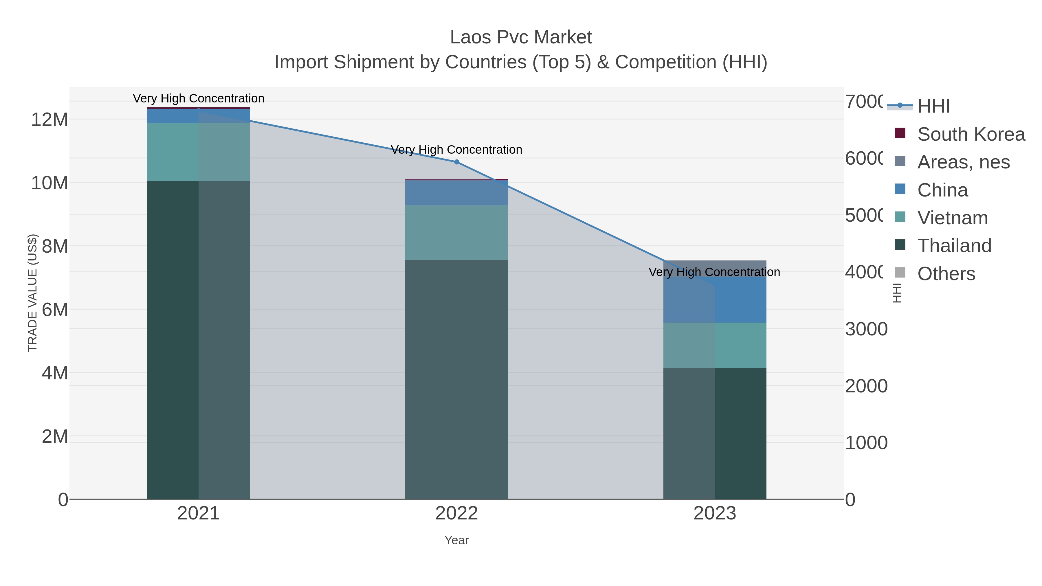 Laos Pvc Market Import Shipment by Countries (Top 5) & Competition (HHI)