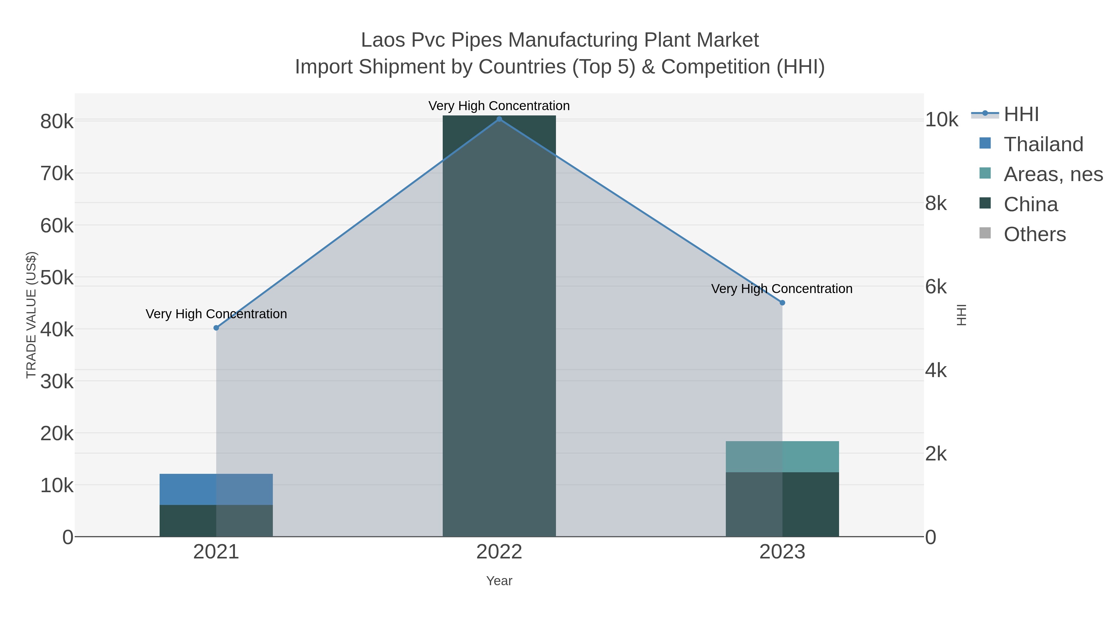 Laos Pvc Pipes Manufacturing Plant Market Import Shipment by Countries (Top 5) & Competition (HHI)