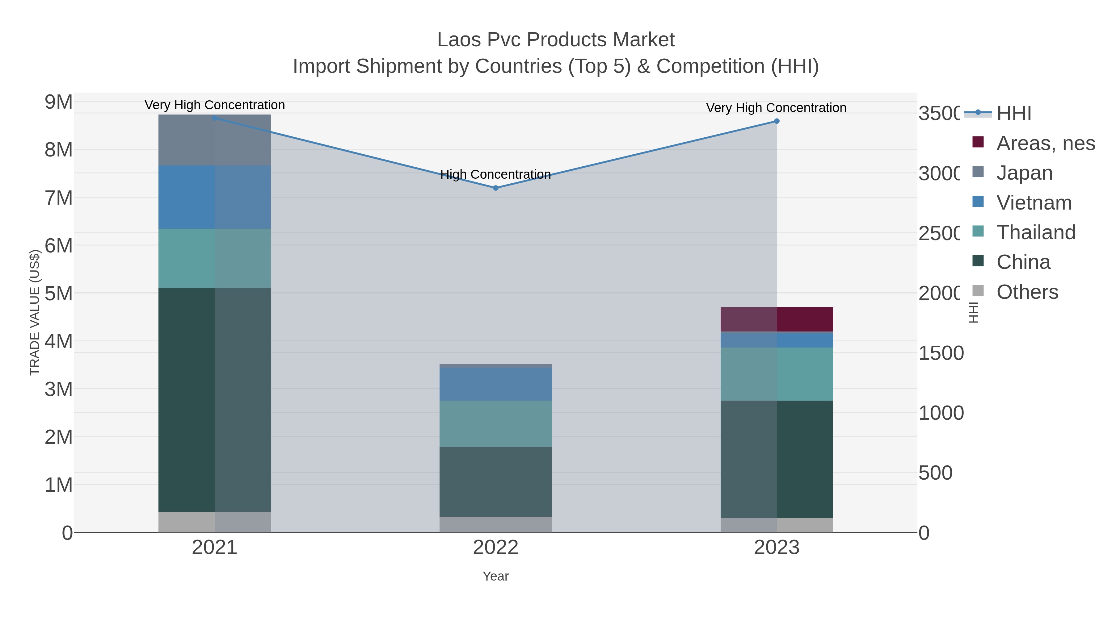 Laos Pvc Products Market Import Shipment by Countries (Top 5) & Competition (HHI)