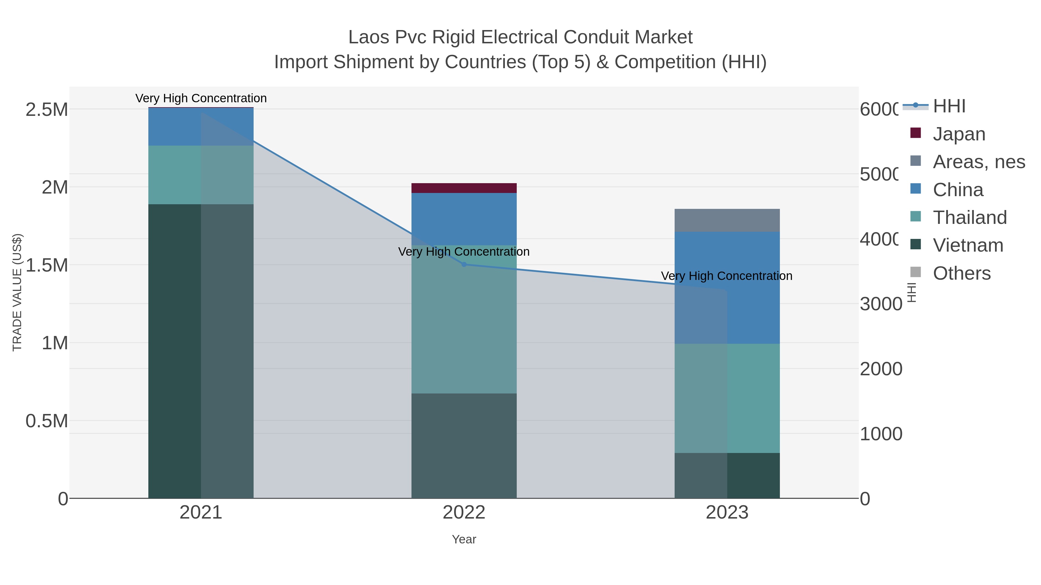 Laos Pvc Rigid Electrical Conduit Market Import Shipment by Countries (Top 5) & Competition (HHI)