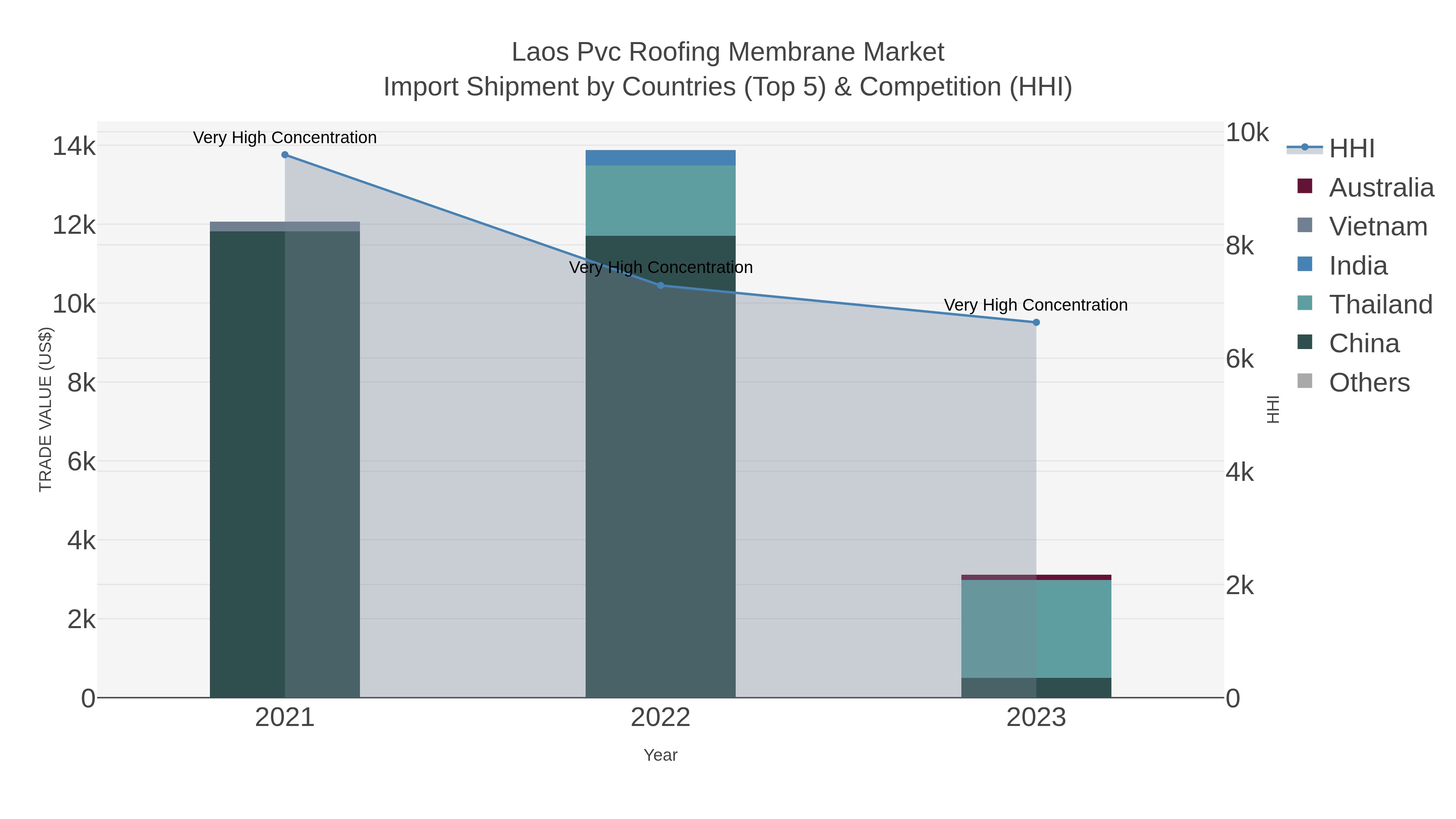 Laos Pvc Roofing Membrane Market Import Shipment by Countries (Top 5) & Competition (HHI)