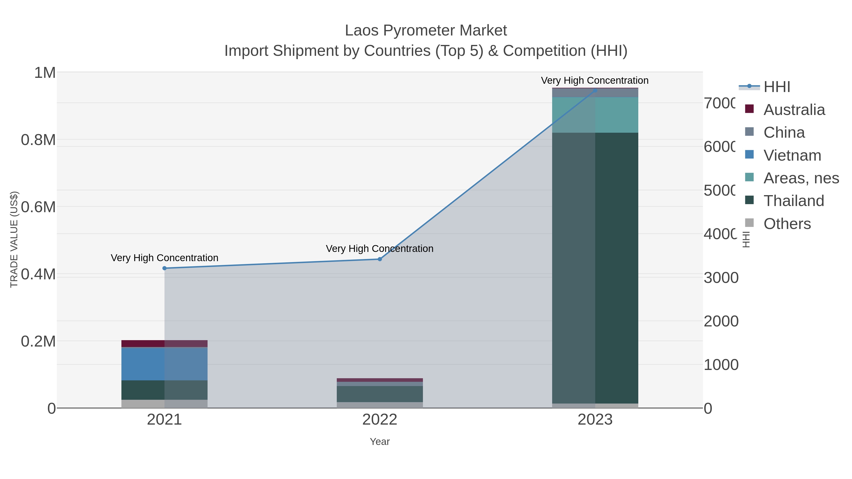 Laos Pyrometer Market Import Shipment by Countries (Top 5) & Competition (HHI)