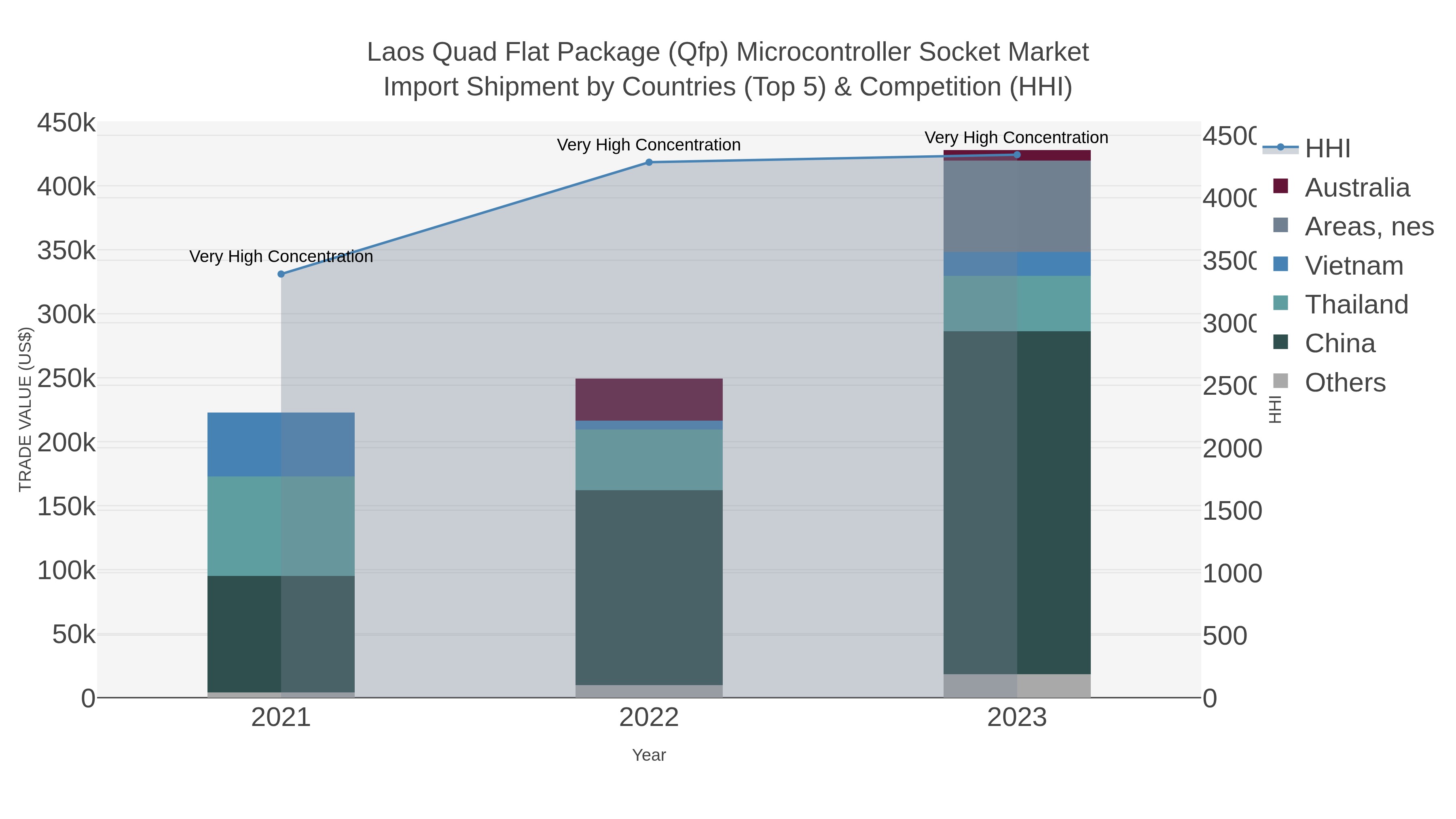 Laos Quad Flat Package (qfp) Microcontroller Socket Market Import Shipment by Countries (Top 5) & Competition (HHI)