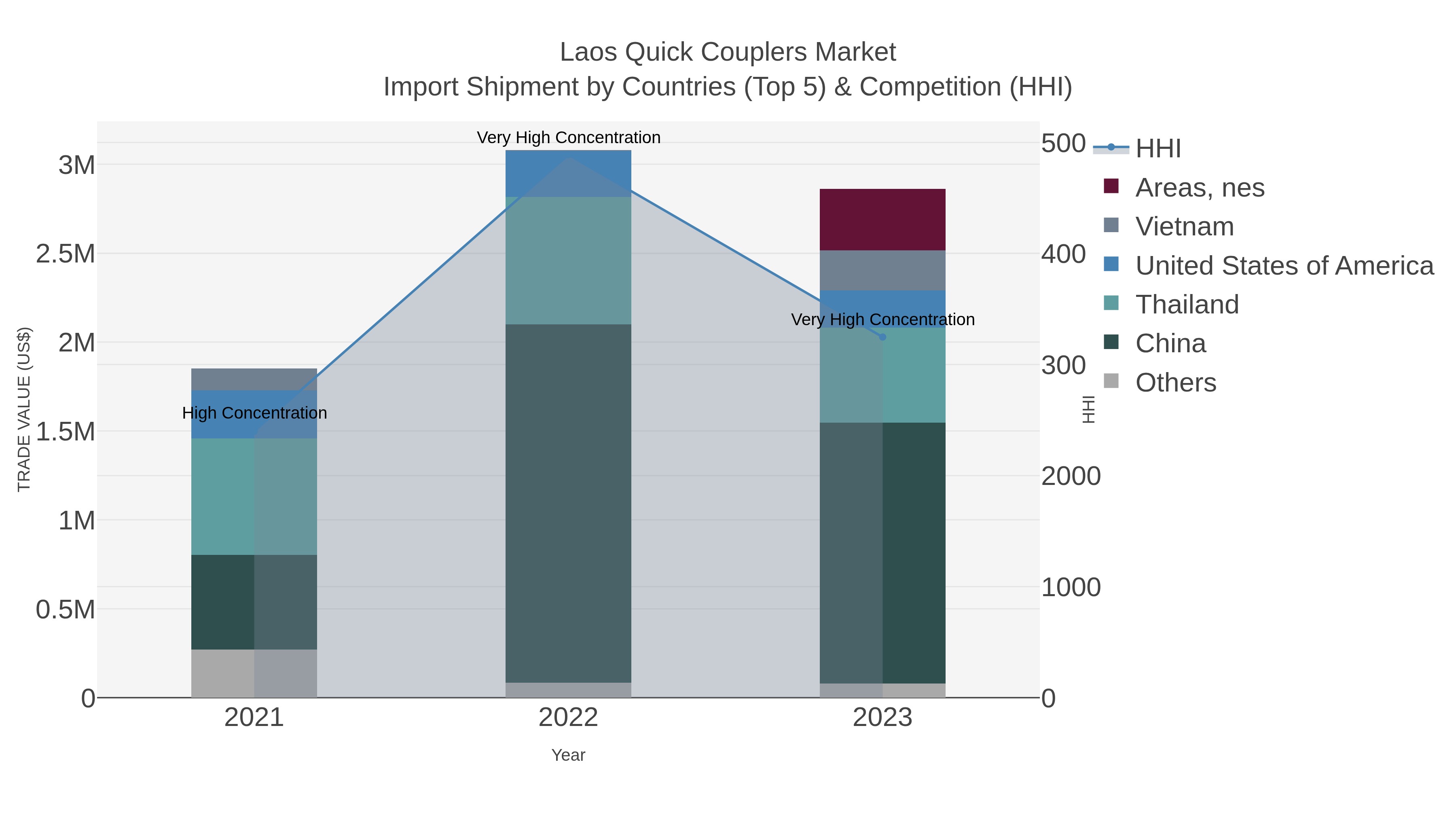 Laos Quick Couplers Market Import Shipment by Countries (Top 5) & Competition (HHI)