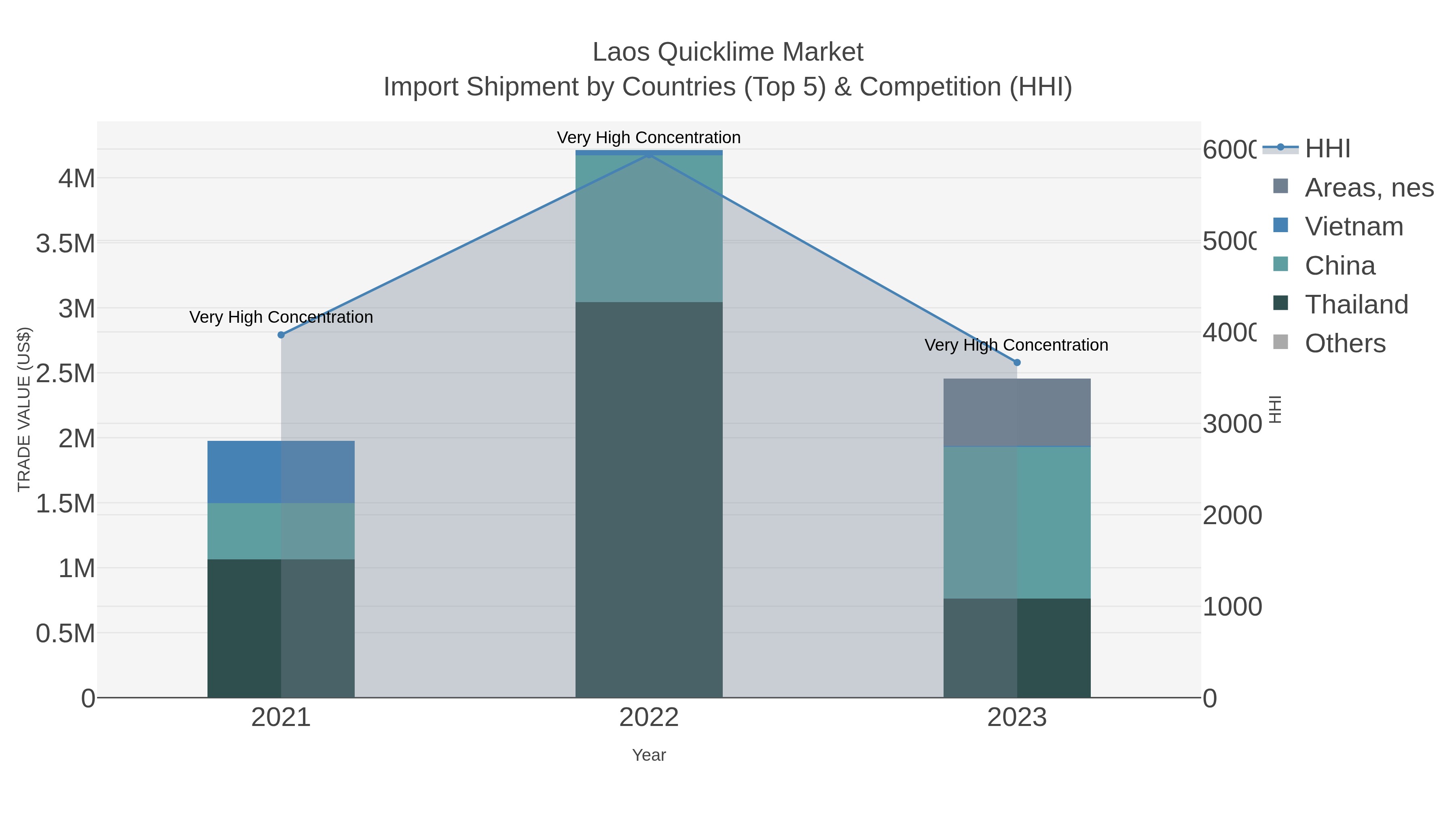 Laos Quicklime Market Import Shipment by Countries (Top 5) & Competition (HHI)
