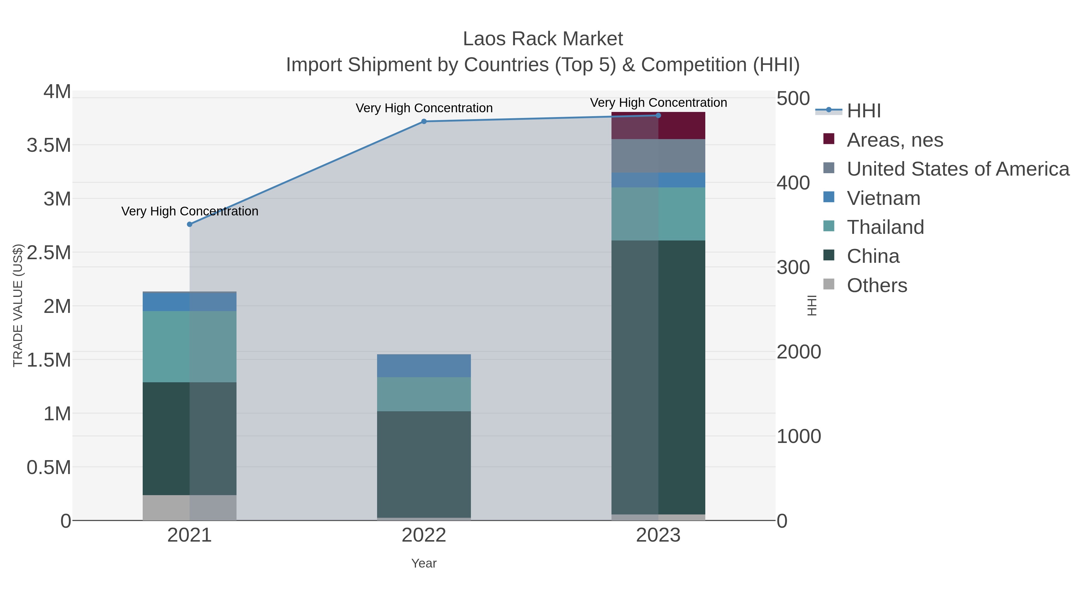 Laos Rack Market Import Shipment by Countries (Top 5) & Competition (HHI)