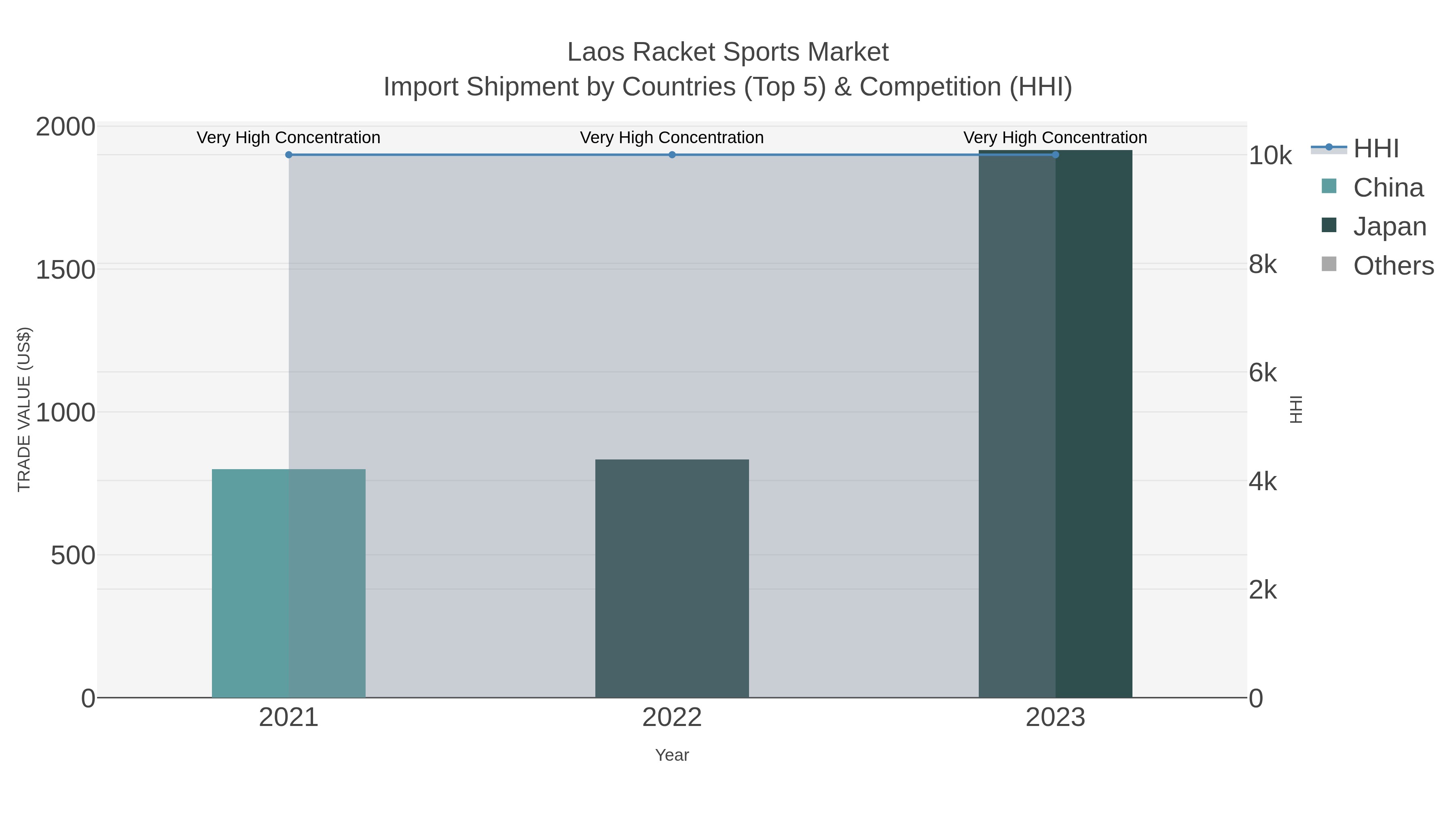 Laos Racket Sports Market Import Shipment by Countries (Top 5) & Competition (HHI)