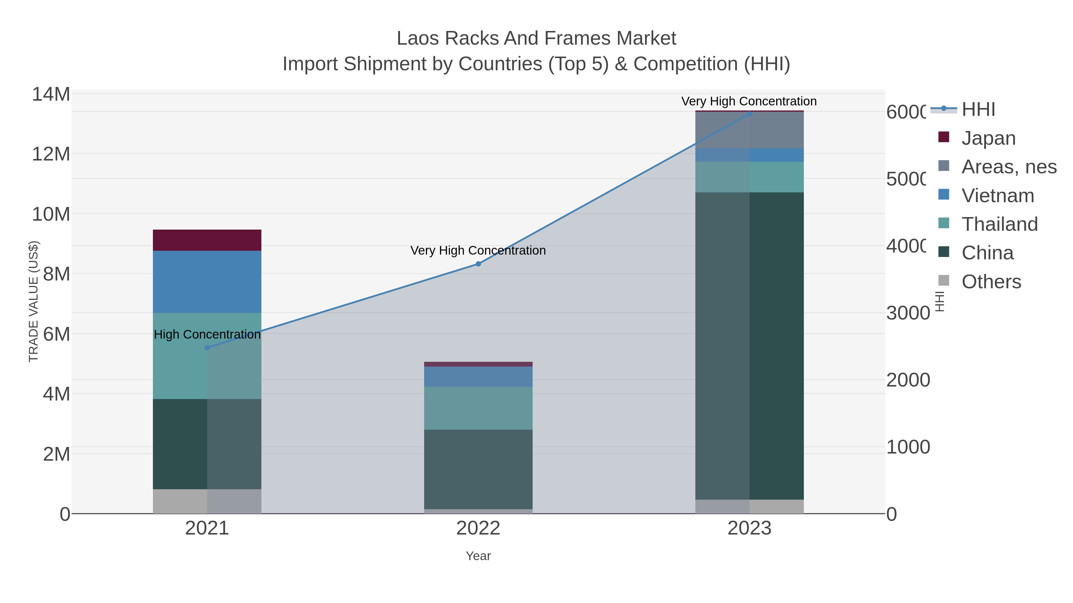 Laos Racks And Frames Market Import Shipment by Countries (Top 5) & Competition (HHI)