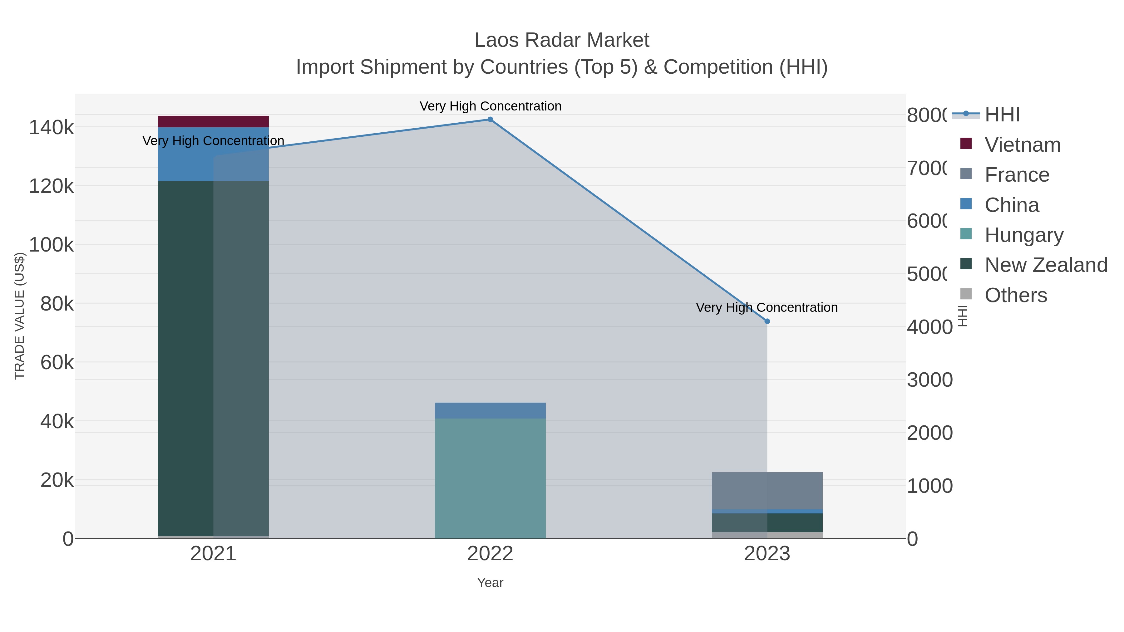 Laos Radar Market Import Shipment by Countries (Top 5) & Competition (HHI)