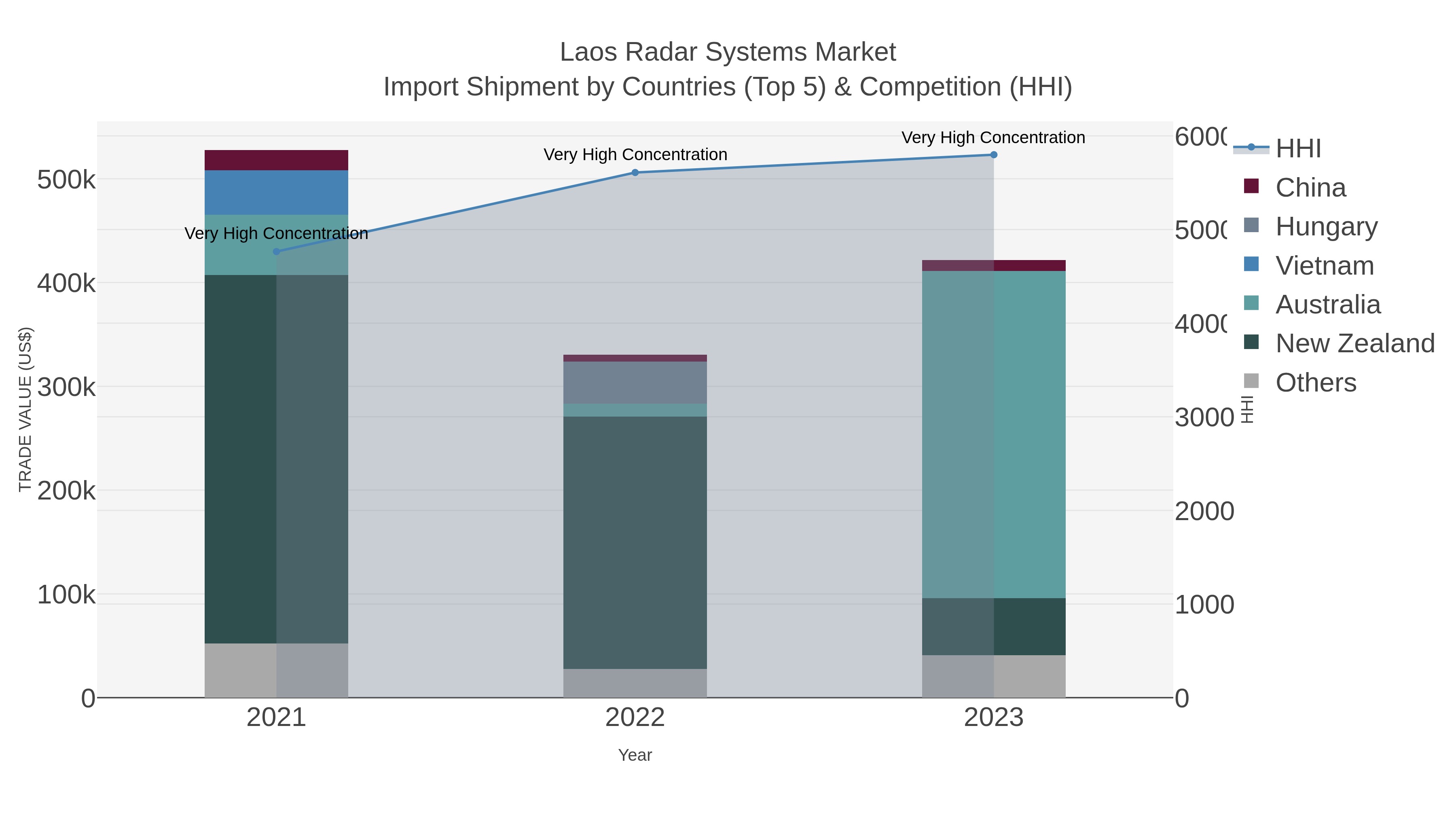 Laos Radar Systems Market Import Shipment by Countries (Top 5) & Competition (HHI)