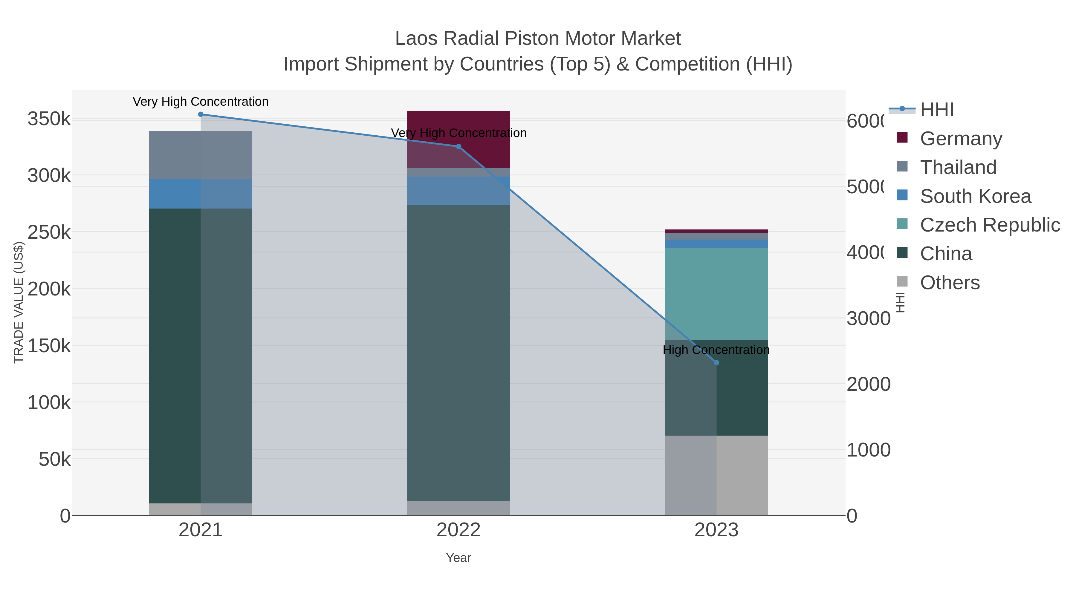 Laos Radial Piston Motor Market Import Shipment by Countries (Top 5) & Competition (HHI)