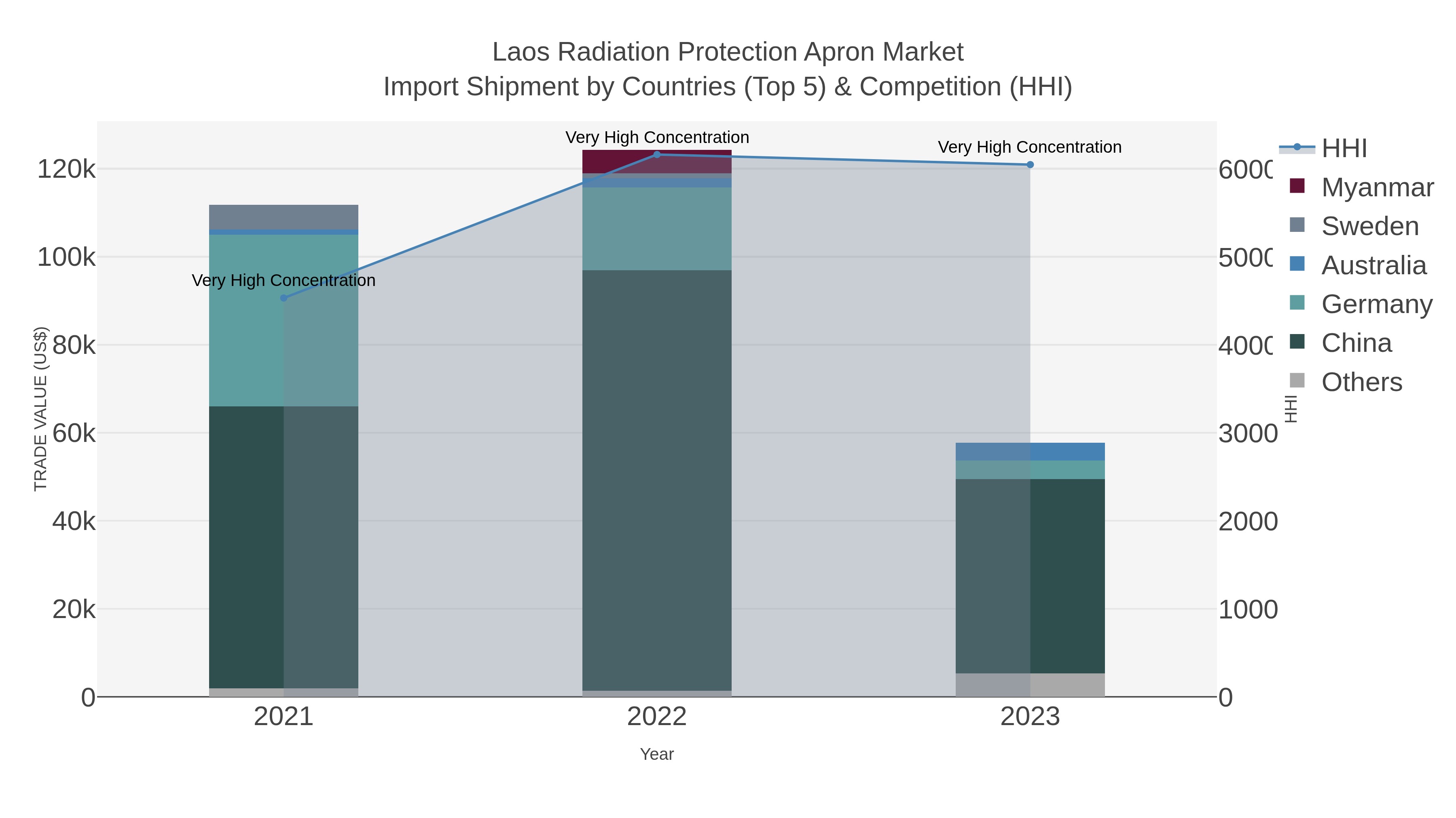 Laos Radiation Protection Apron Market Import Shipment by Countries (Top 5) & Competition (HHI)