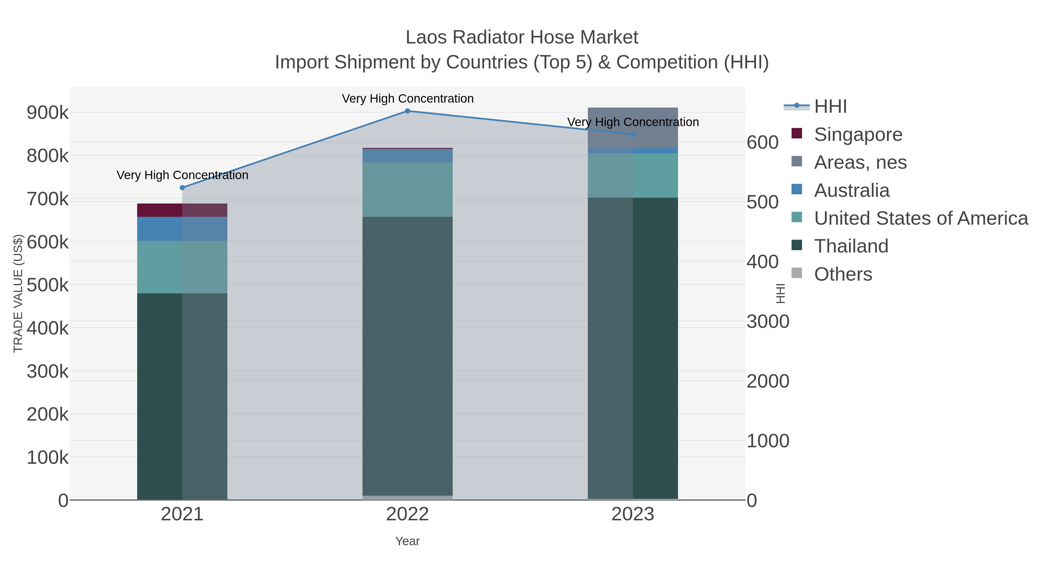 Laos Radiator Hose Market Import Shipment by Countries (Top 5) & Competition (HHI)