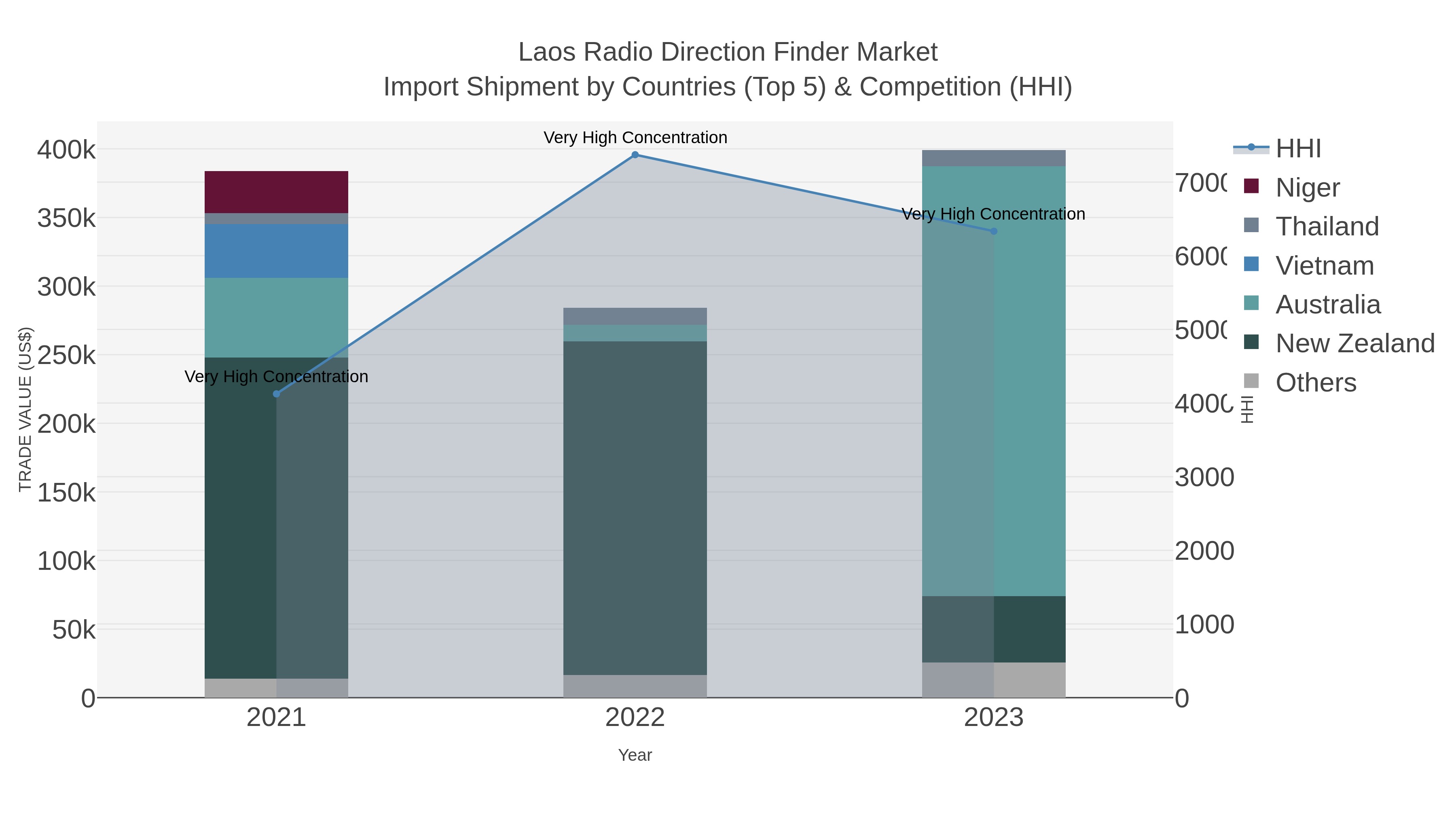 Laos Radio Direction Finder Market Import Shipment by Countries (Top 5) & Competition (HHI)