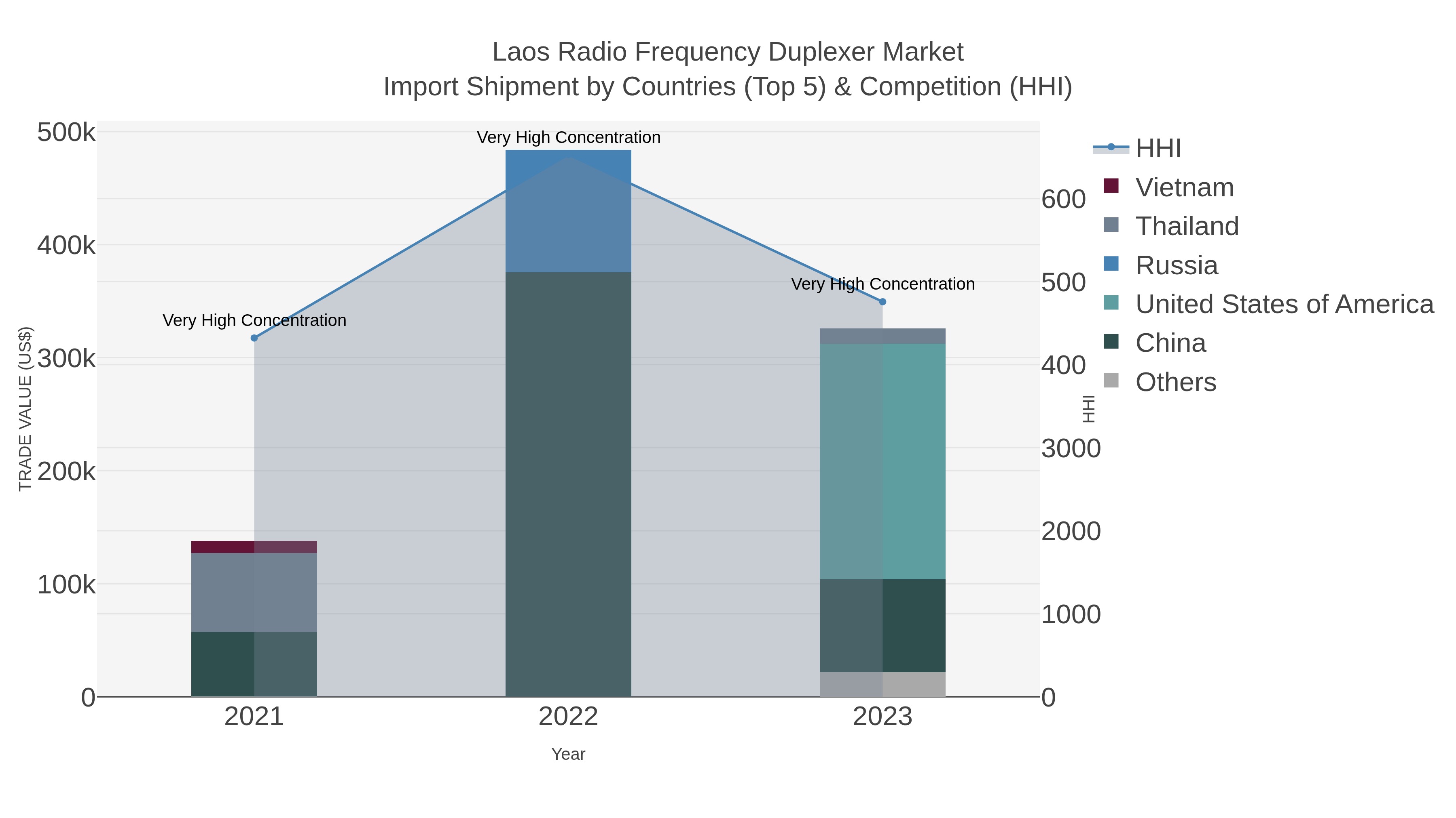 Laos Radio Frequency Duplexer Market Import Shipment by Countries (Top 5) & Competition (HHI)