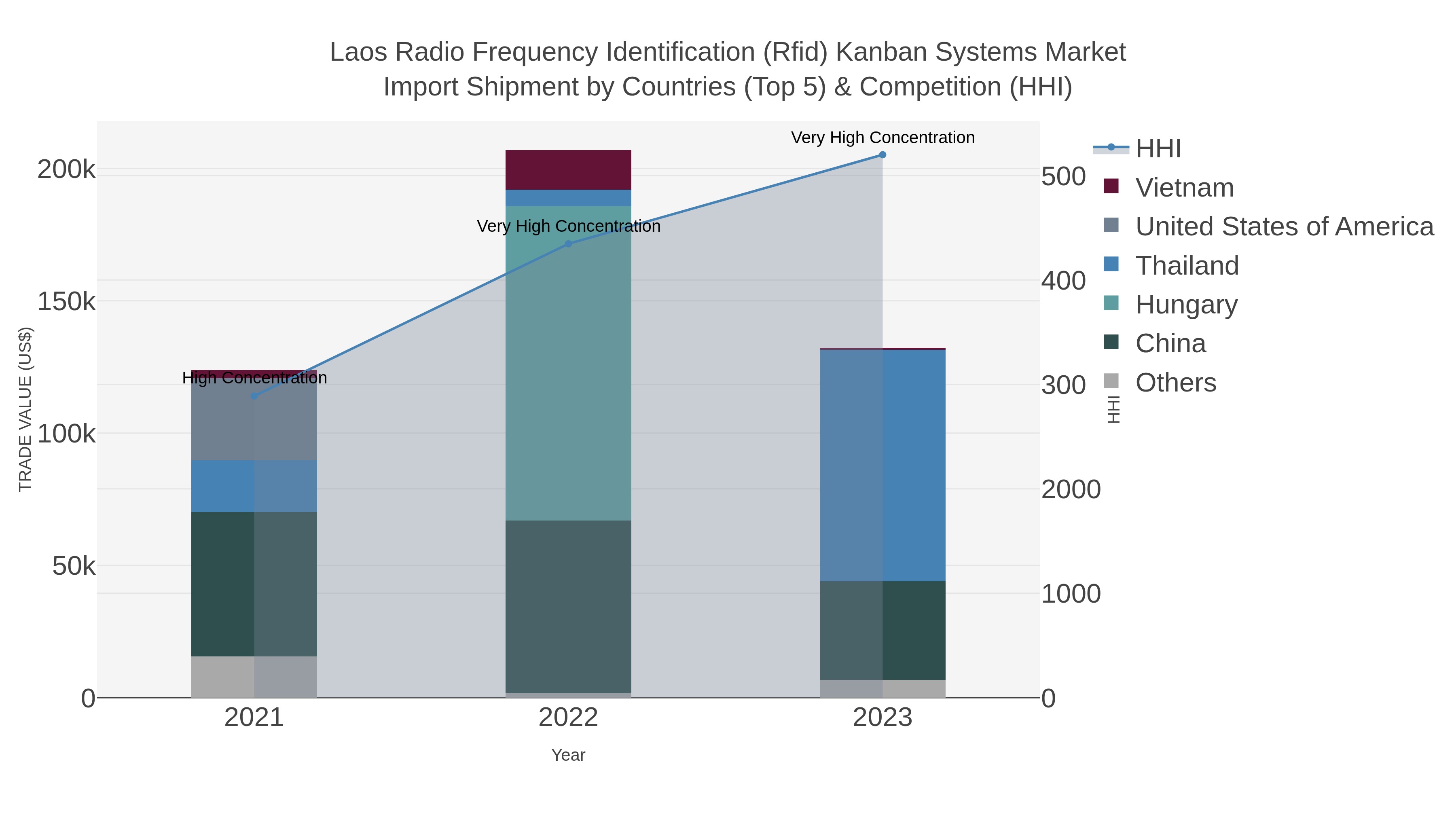 Laos Radio Frequency Identification (rfid) Kanban Systems Market Import Shipment by Countries (Top 5) & Competition (HHI)
