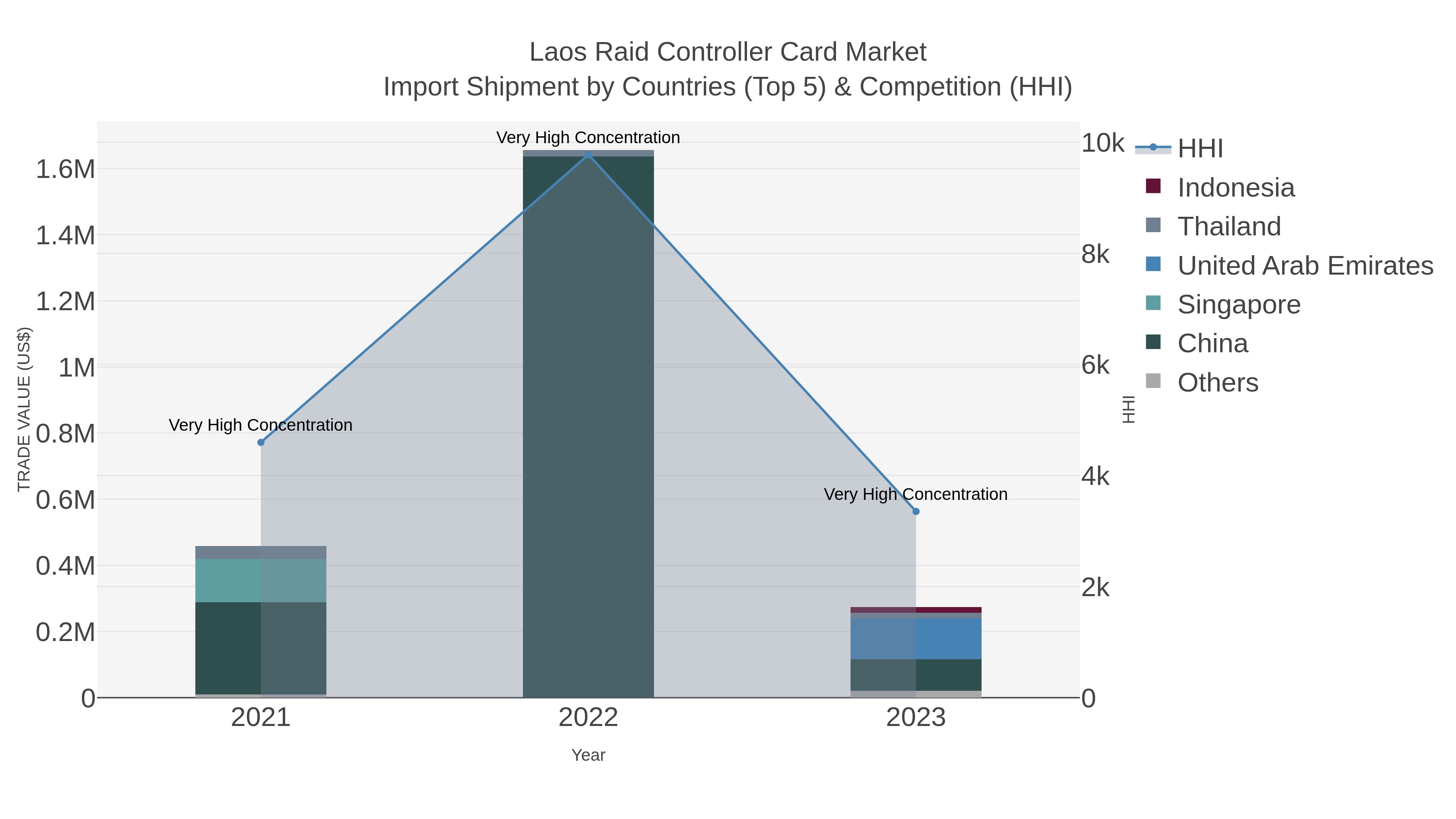 Laos Raid Controller Card Market Import Shipment by Countries (Top 5) & Competition (HHI)