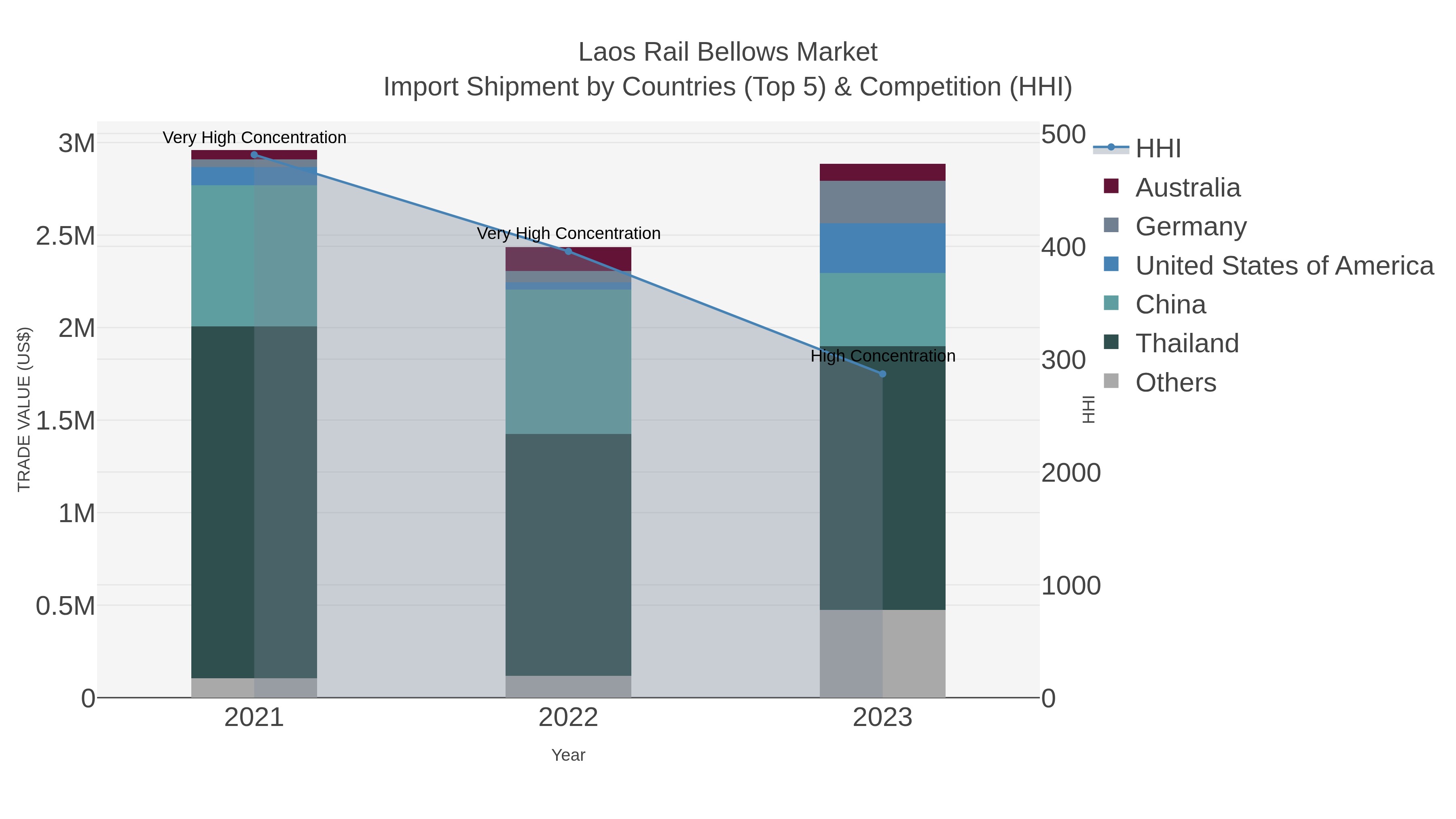 Laos Rail Bellows Market Import Shipment by Countries (Top 5) & Competition (HHI)